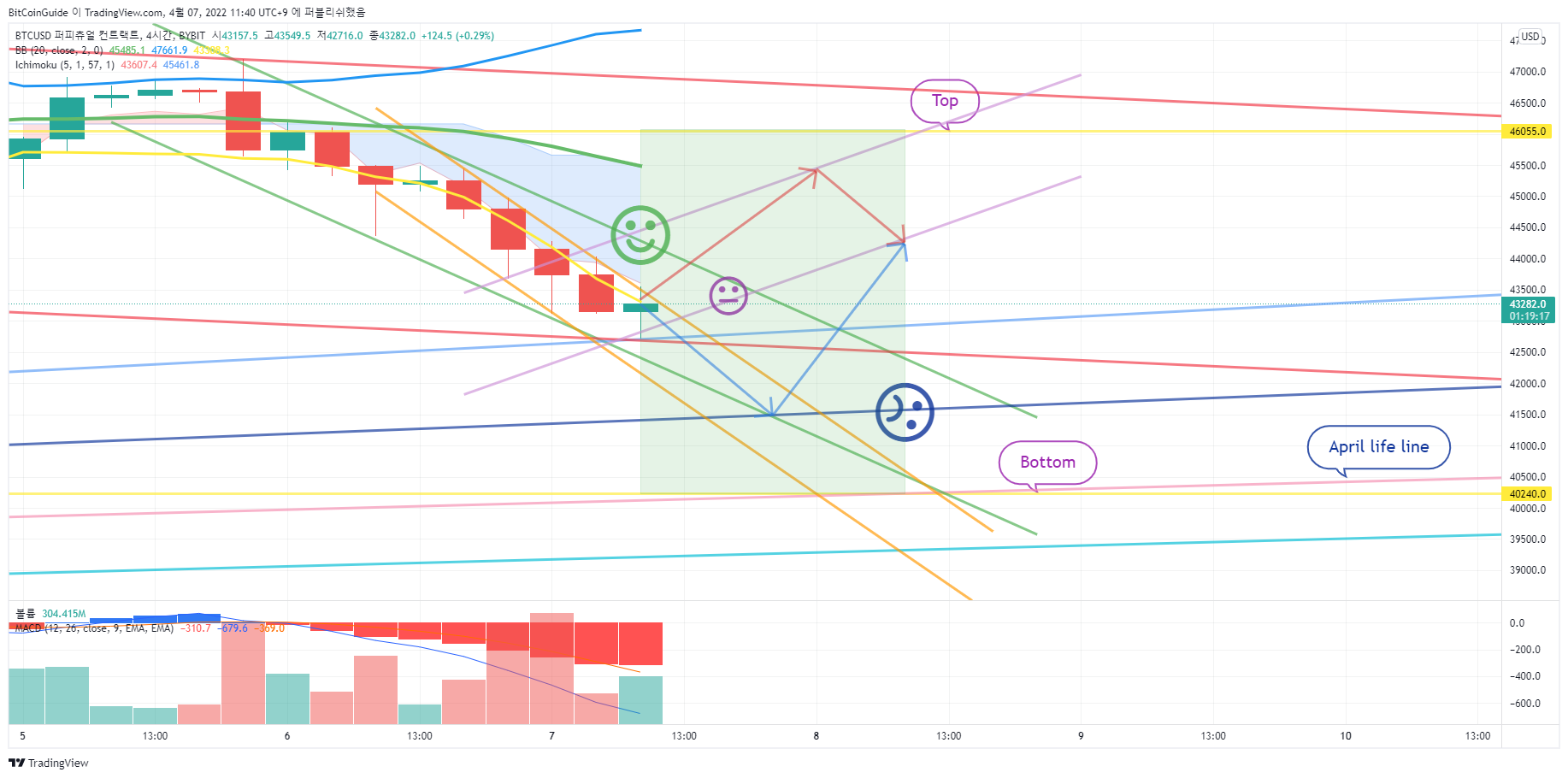 BYBIT:BTCUSD Gambar chart oleh BitCoinGuide