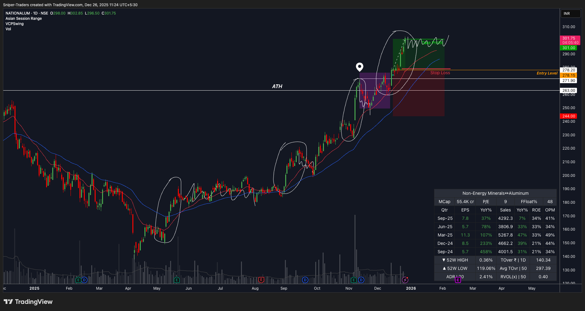 NSE:NATIONALUM Immagine del grafico by Sniper-Traders