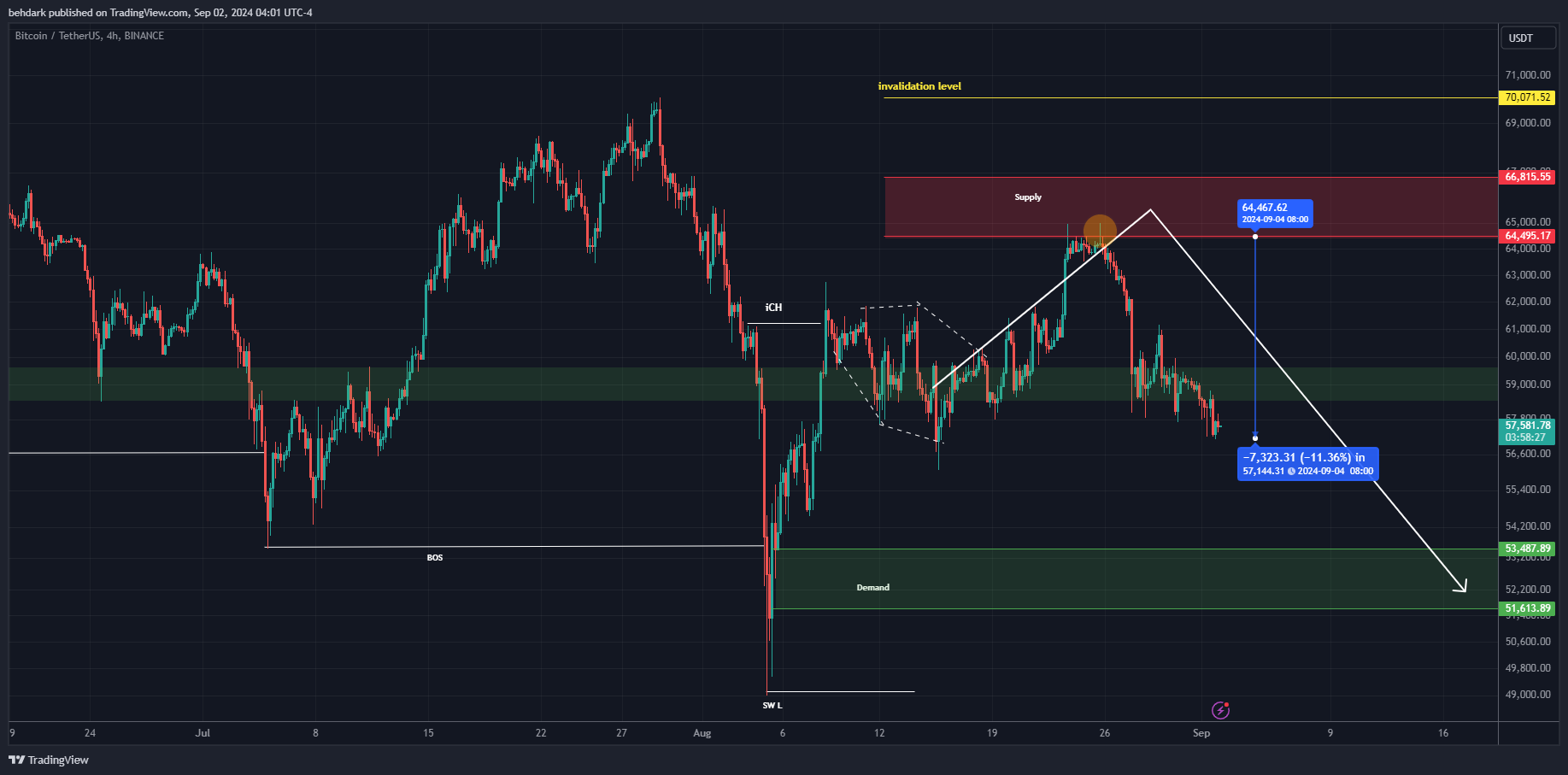 BINANCE:BTCUSDT Immagine del grafico by behdark