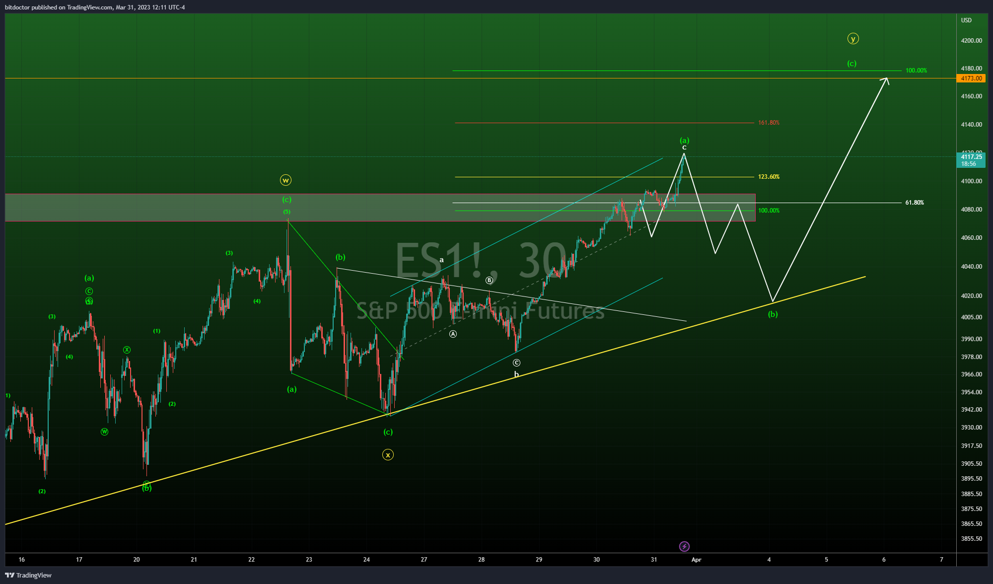 CME_MINI:ES1! Chart Image by bitdoctor