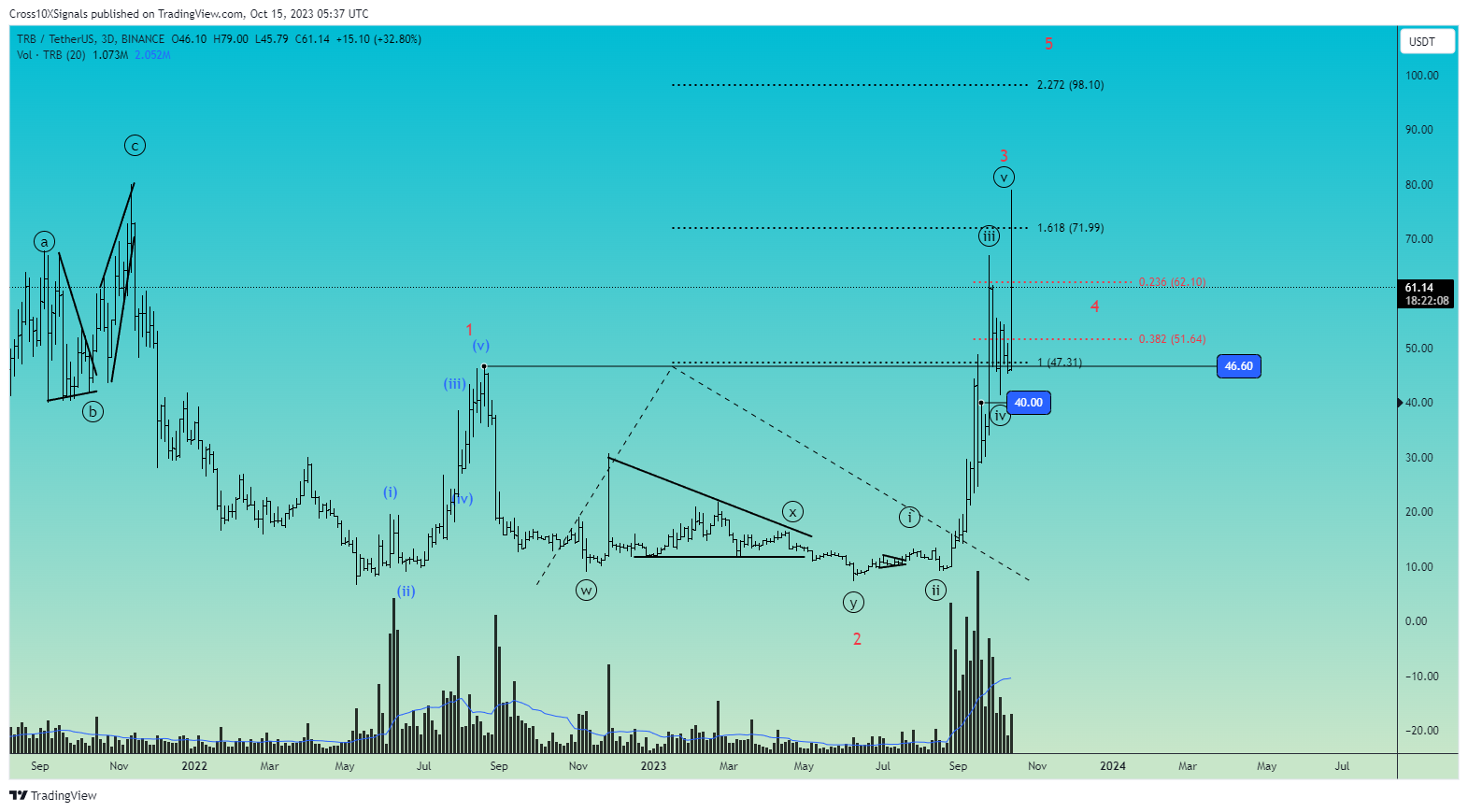 BINANCE:TRBUSDT Imagen del gráfico de Cross10XSignals