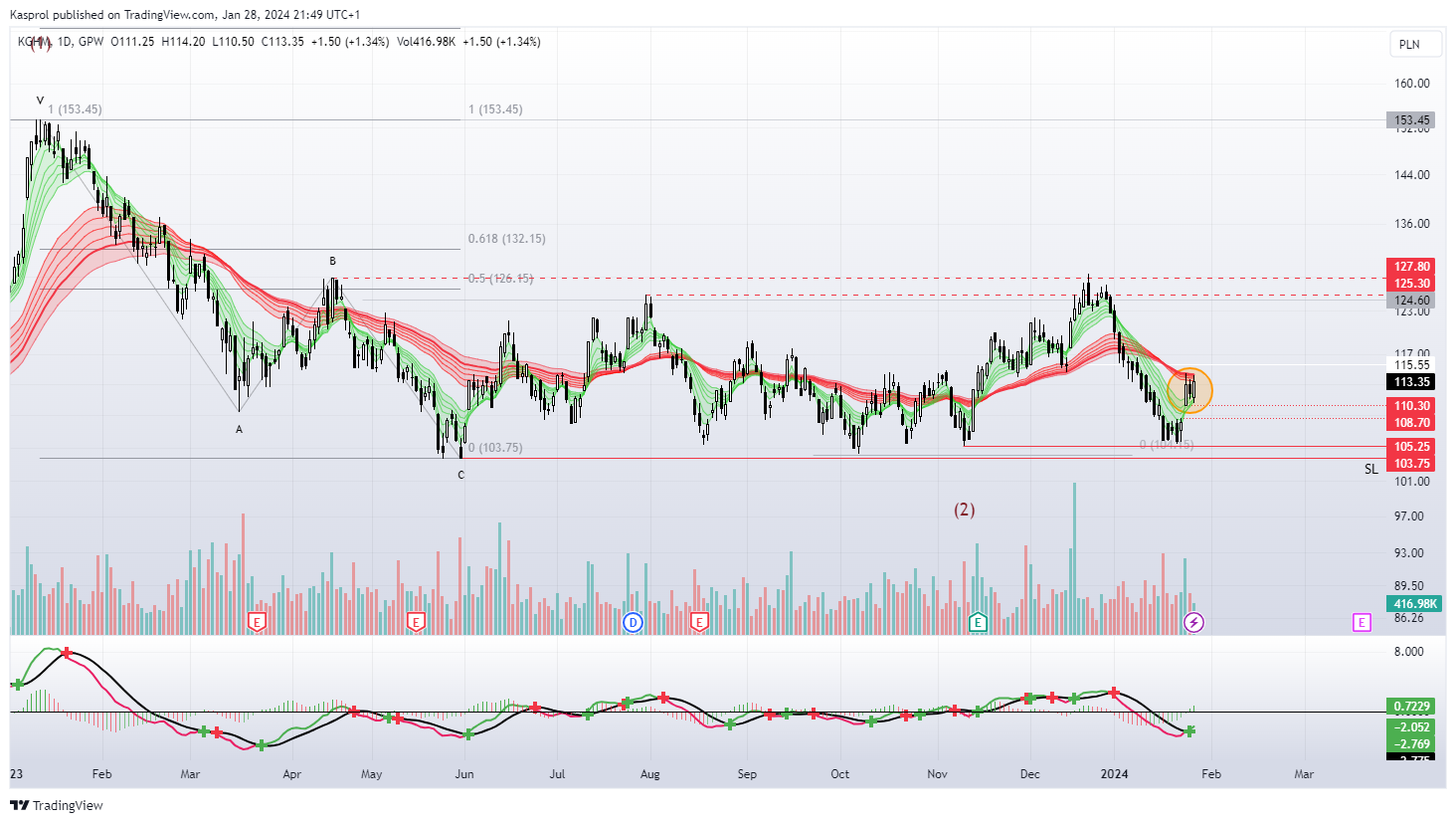 GPW_DLY:KGH Chart Image by Kasprol