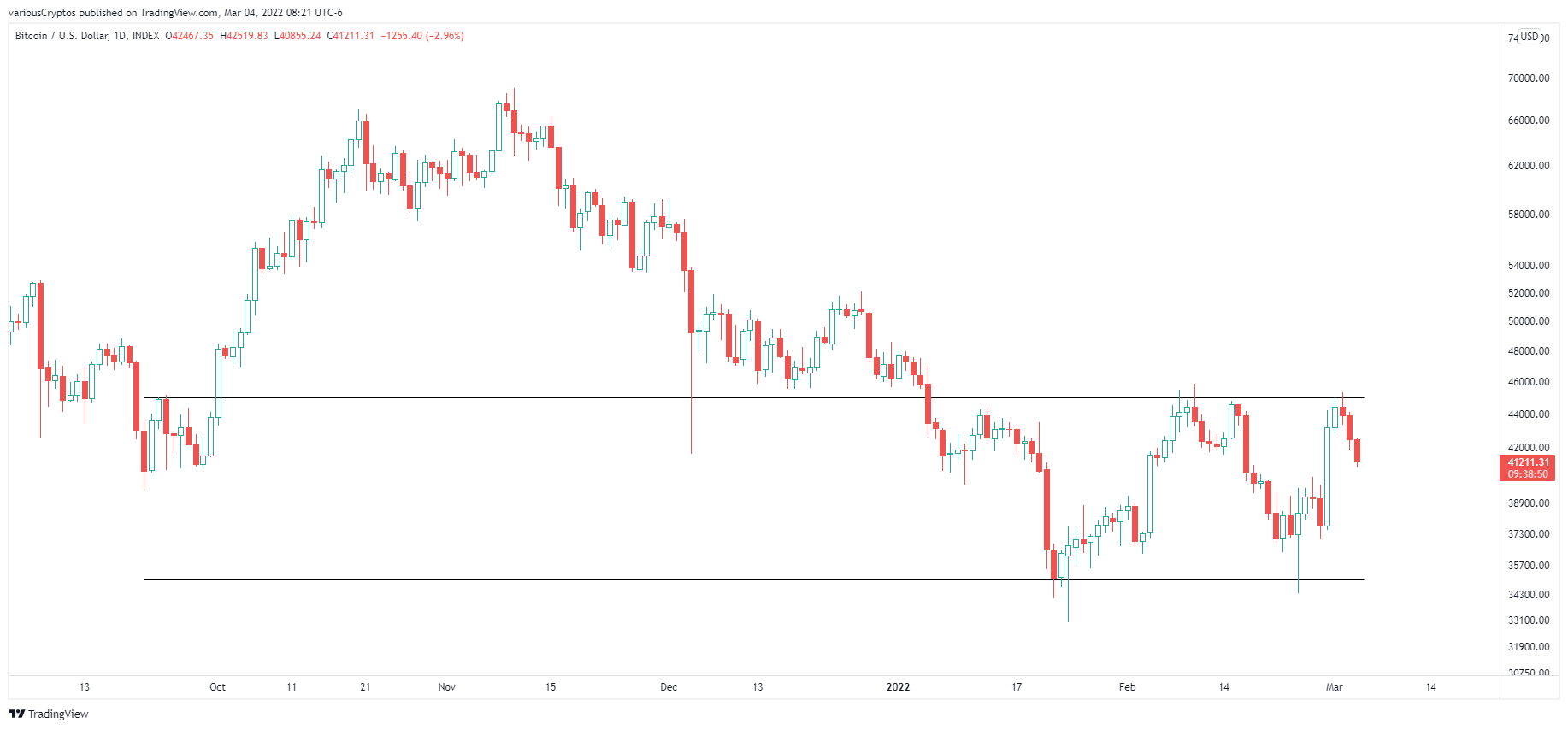 INDEX:BTCUSD Chart Image by variousCryptos