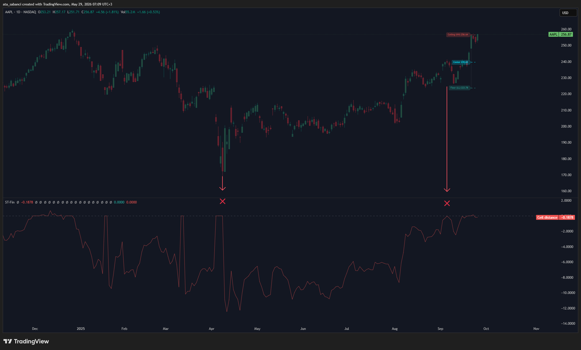 BATS:AAPL Chart Image by ata_sabanci