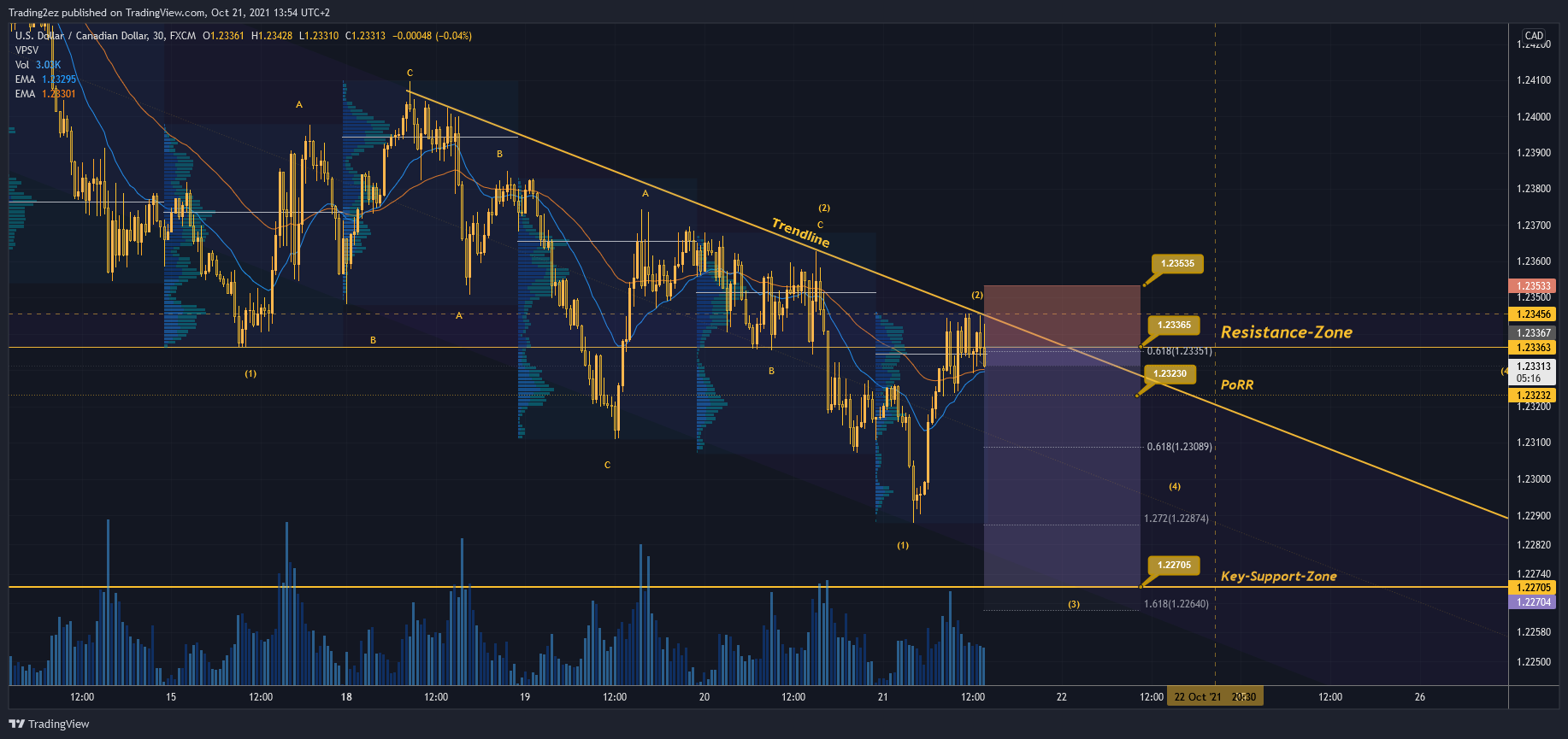 FX:USDCAD 图表图片 由 Trading2ez 提供