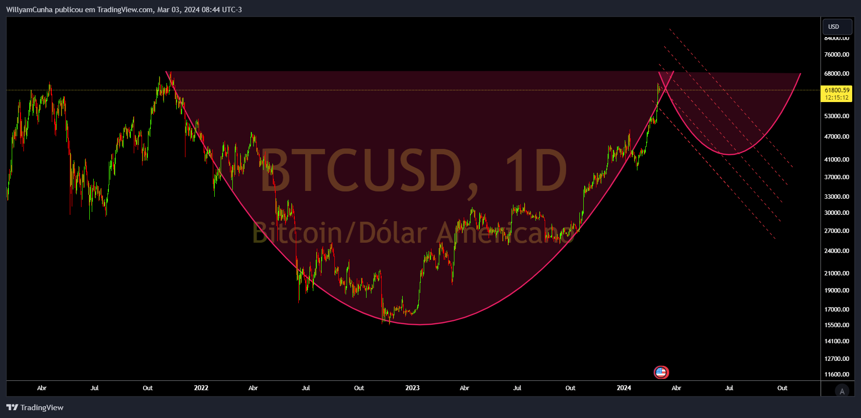 INDEX:BTCUSD Chart Image by WillyamCunha