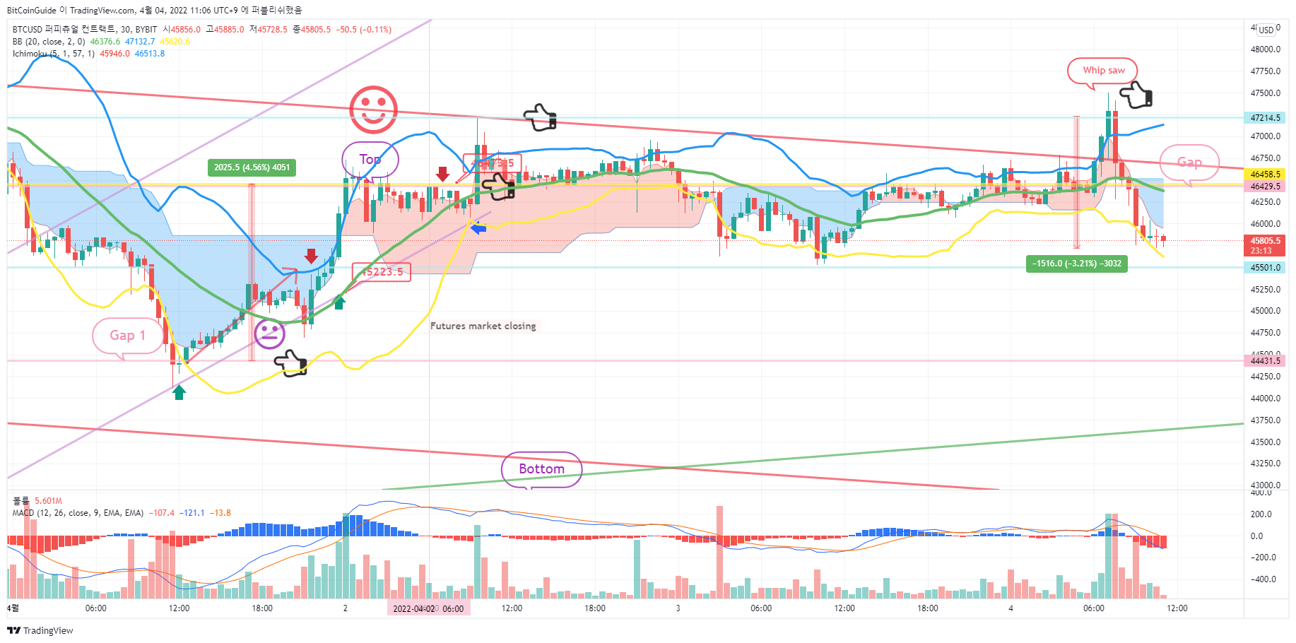 BYBIT:BTCUSD Chart Image by BitCoinGuide