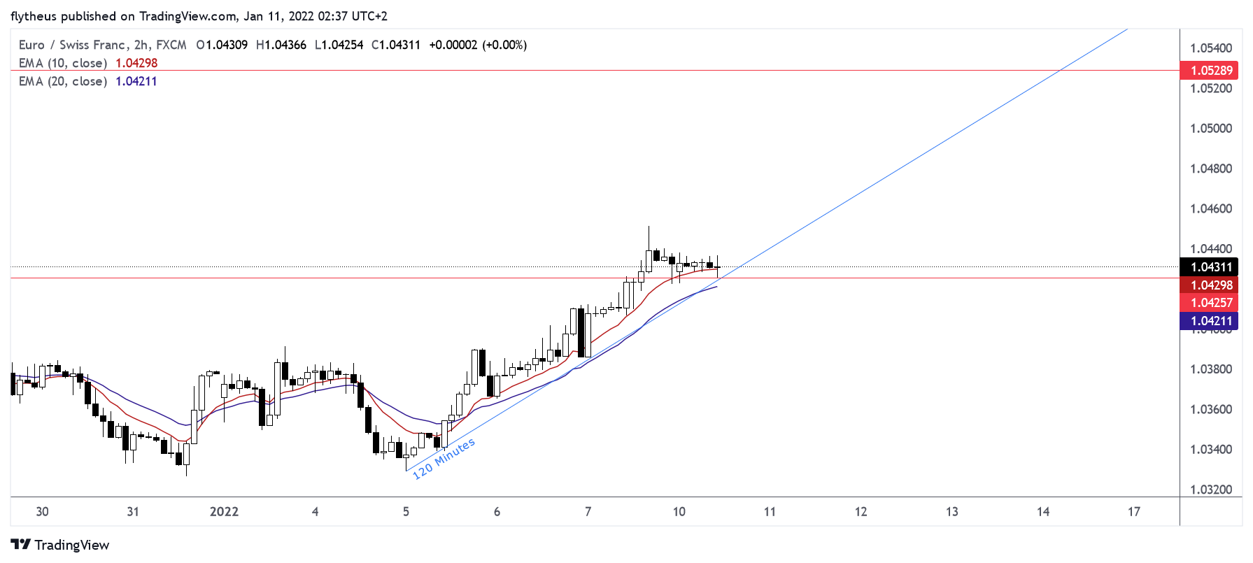 FX:EURCHF Chart Image by TradeLive-