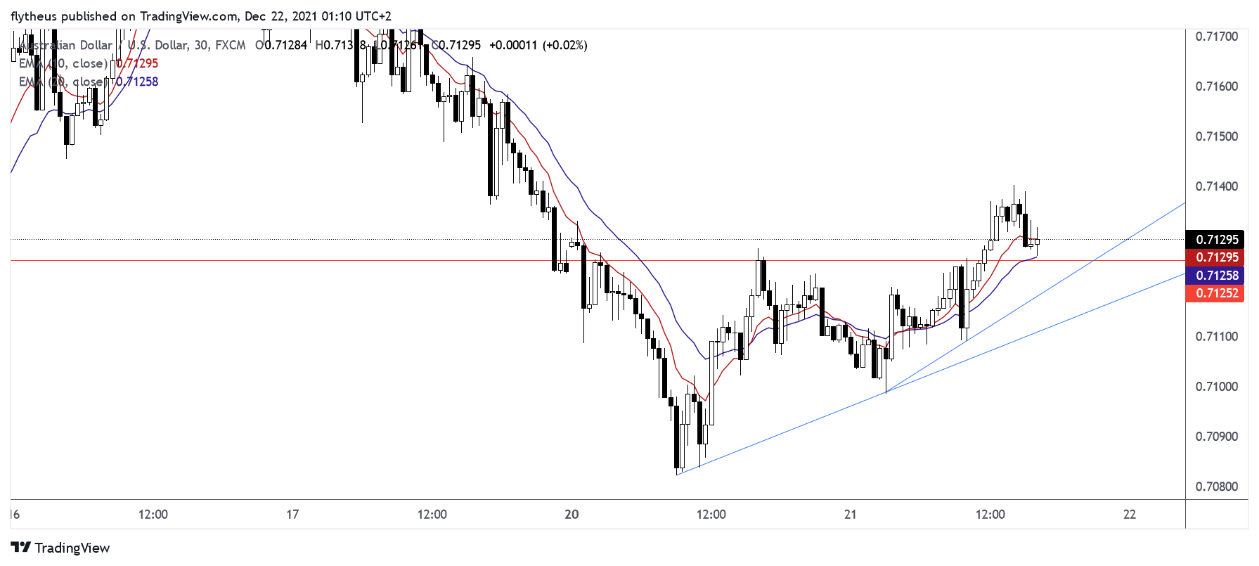 FX:AUDUSD ภาพชาร์ต โดย TradeLive-