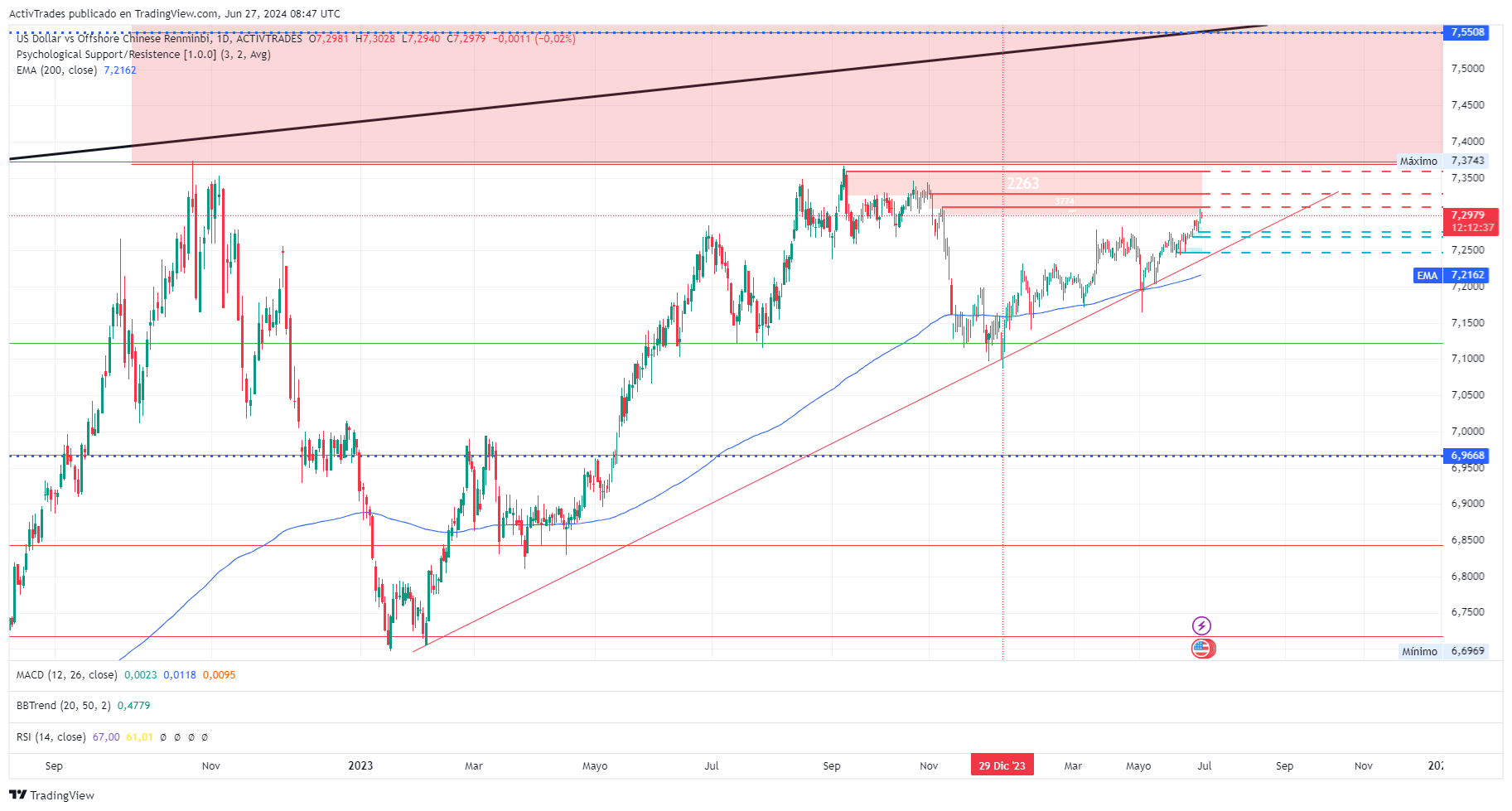 ACTIVTRADES:USDCNH Chart Image by ActivTrades