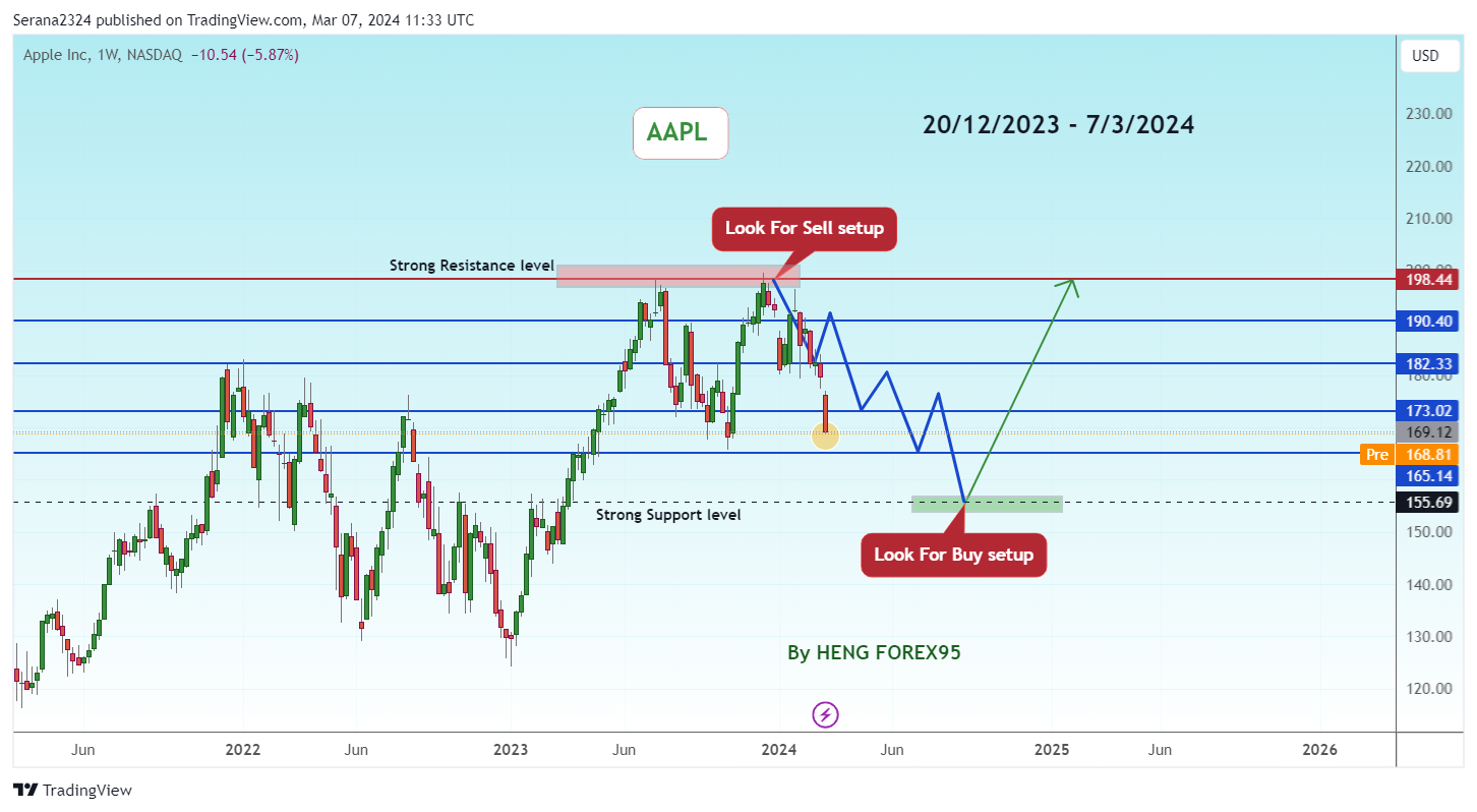 BATS:AAPL Chart Image by Serana2324
