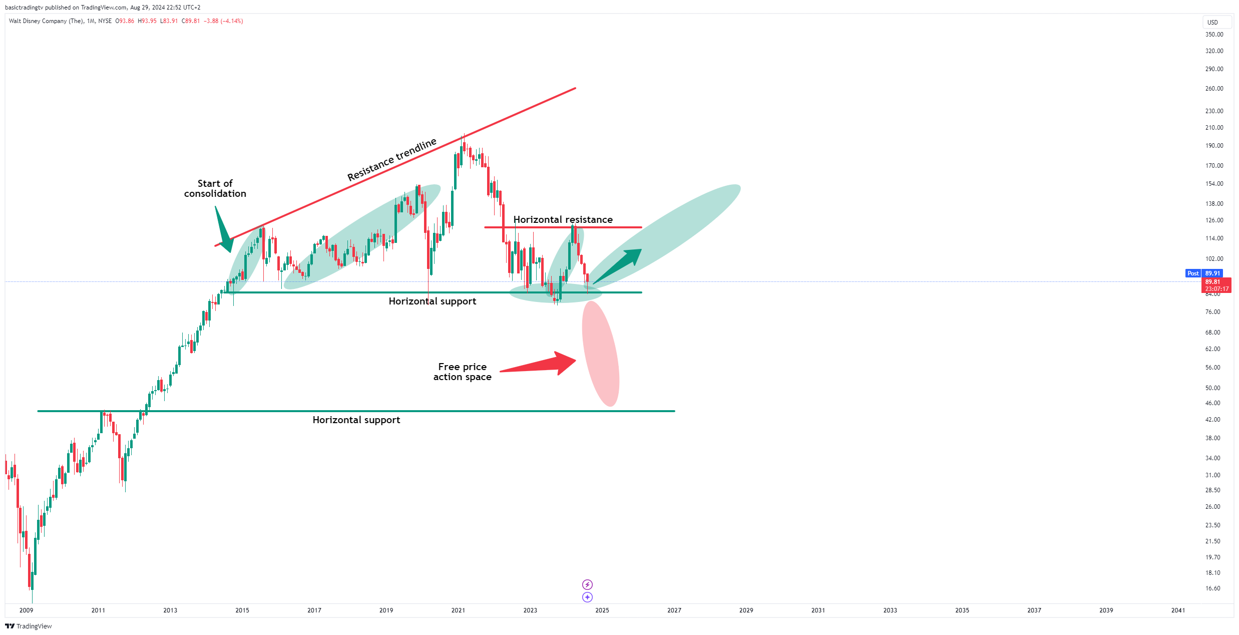 BATS:DIS Chart Image by TheTraderPhil