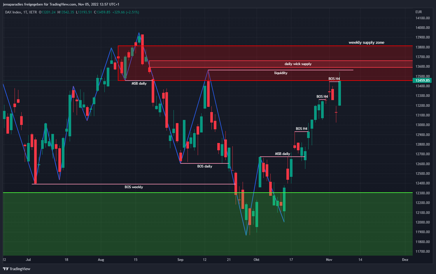 XETR:DAX Chart Image by jenaparadies