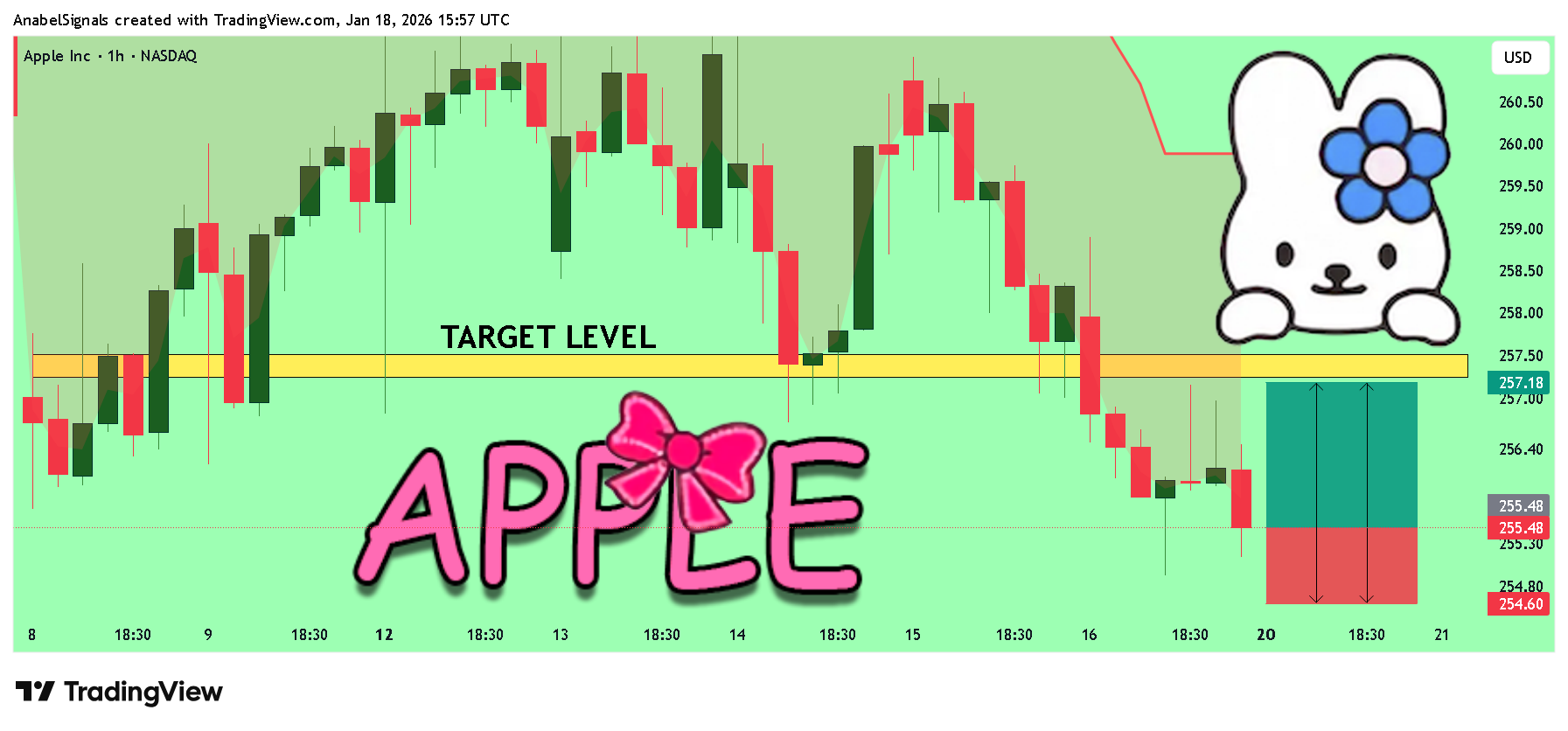 BATS:AAPL Chart Image by AnabelSignals