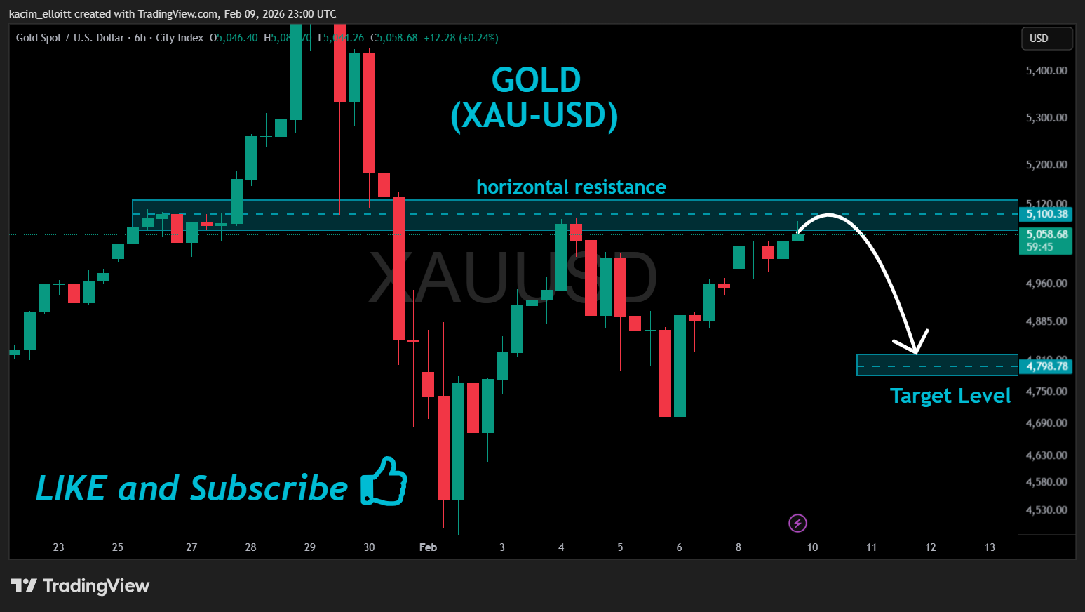 CITYINDEX:XAUUSD ‏תמונת גרף מאת kacim_elloitt