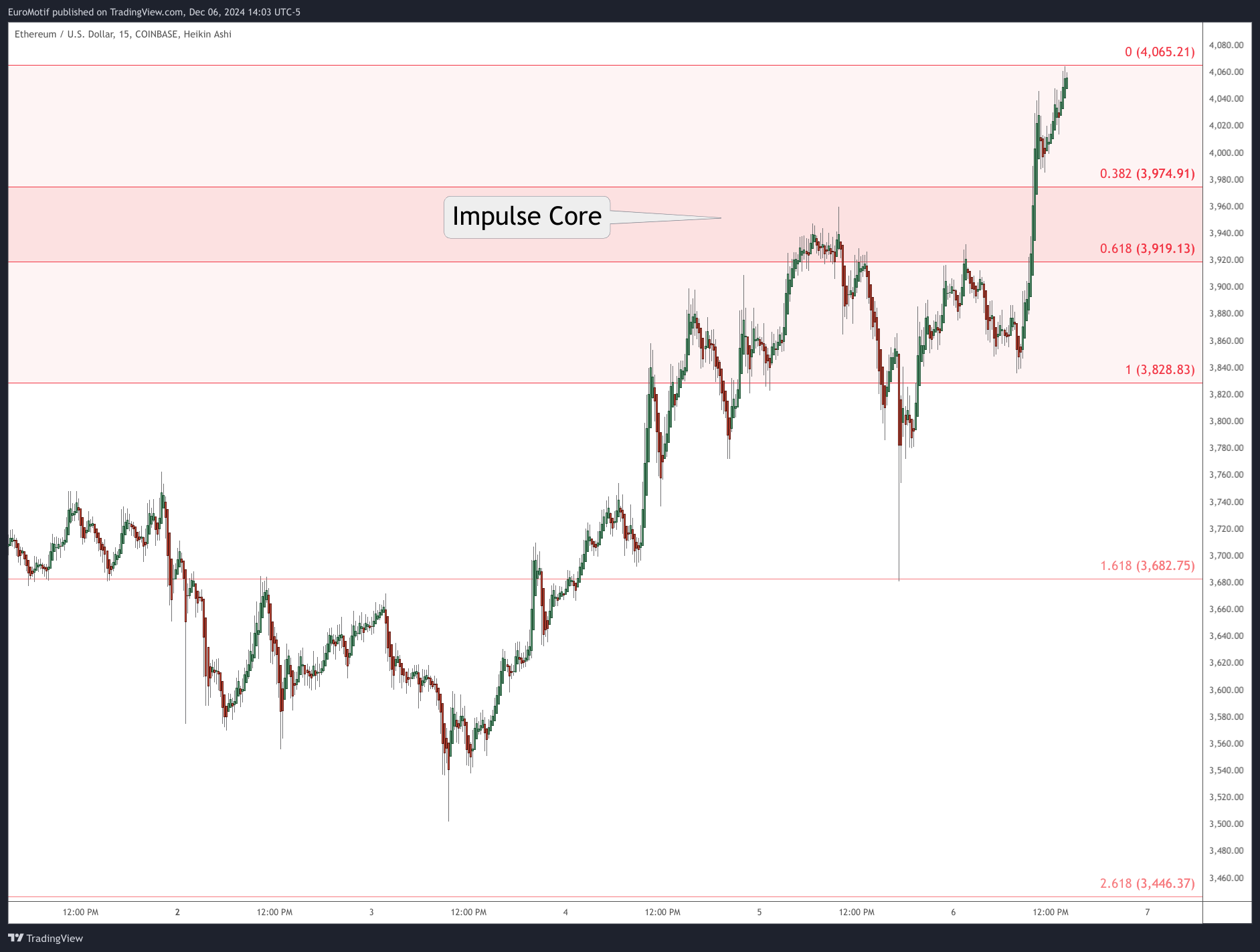 COINBASE:ETHUSD Chart Image by EuroMotif