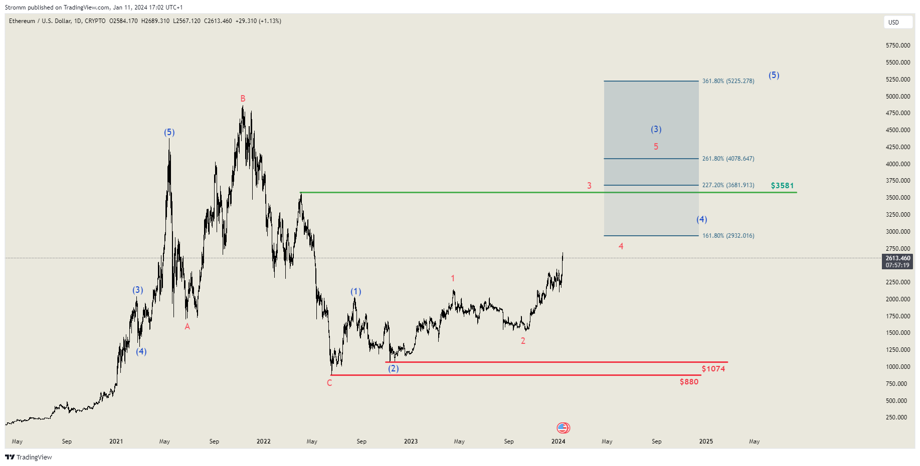 CRYPTO:ETHUSD Imagem do gráfico por stromm