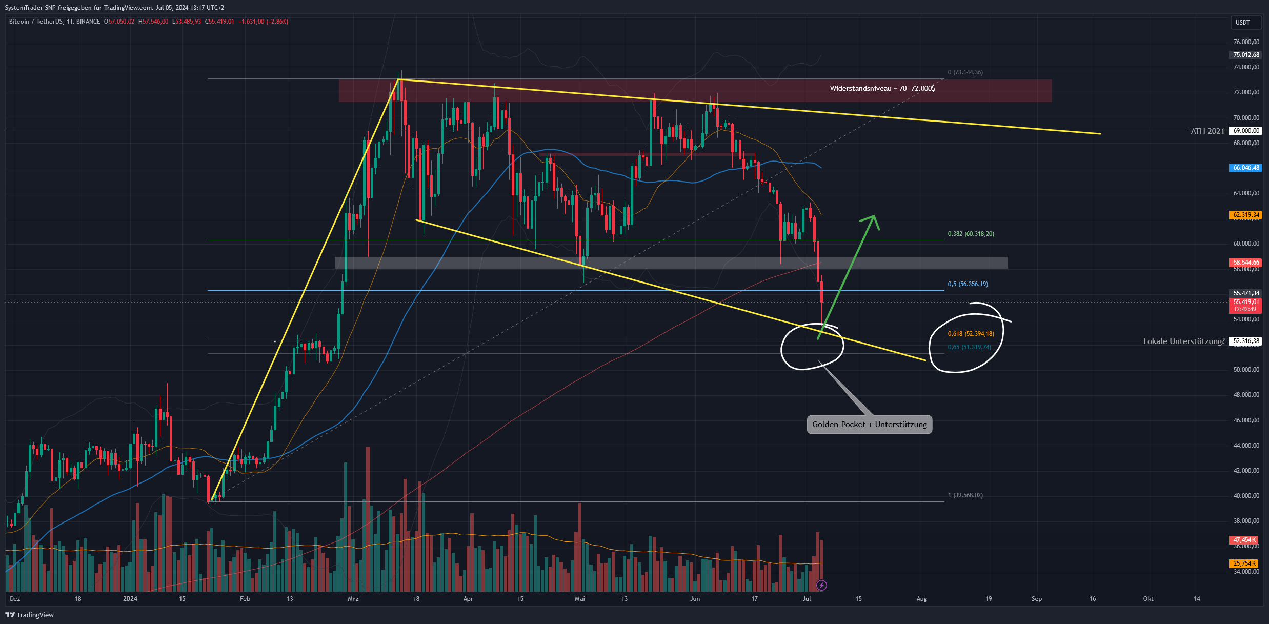 BINANCE:BTCUSDT Chart Image by SystemTrader-SNP