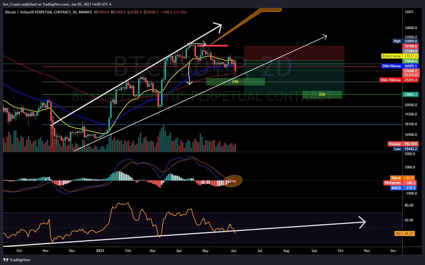 BINANCE:BTCUSDT.P Chart Image by Sen_Crypto