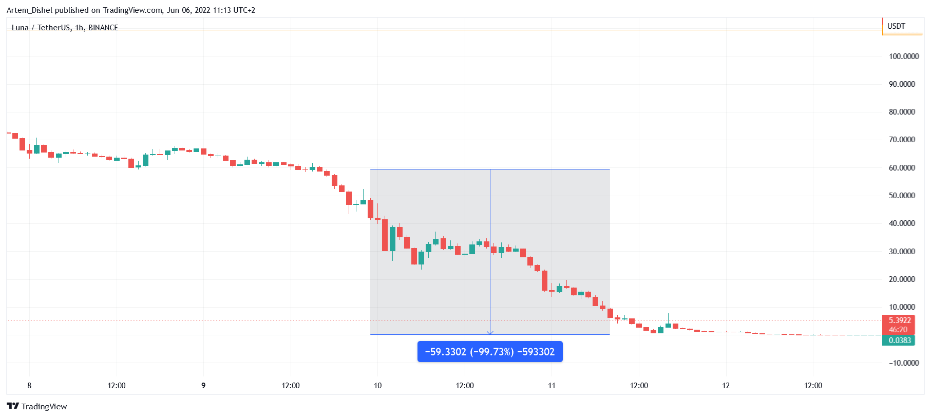 BINANCE:LUNAUSDT Chart Image by Artem_Dishel