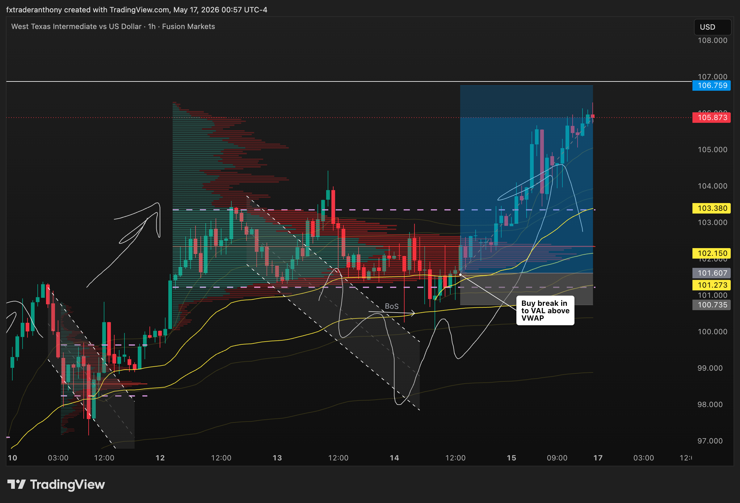 FUSIONMARKETS:XTIUSD Chart Image by fxtraderanthony