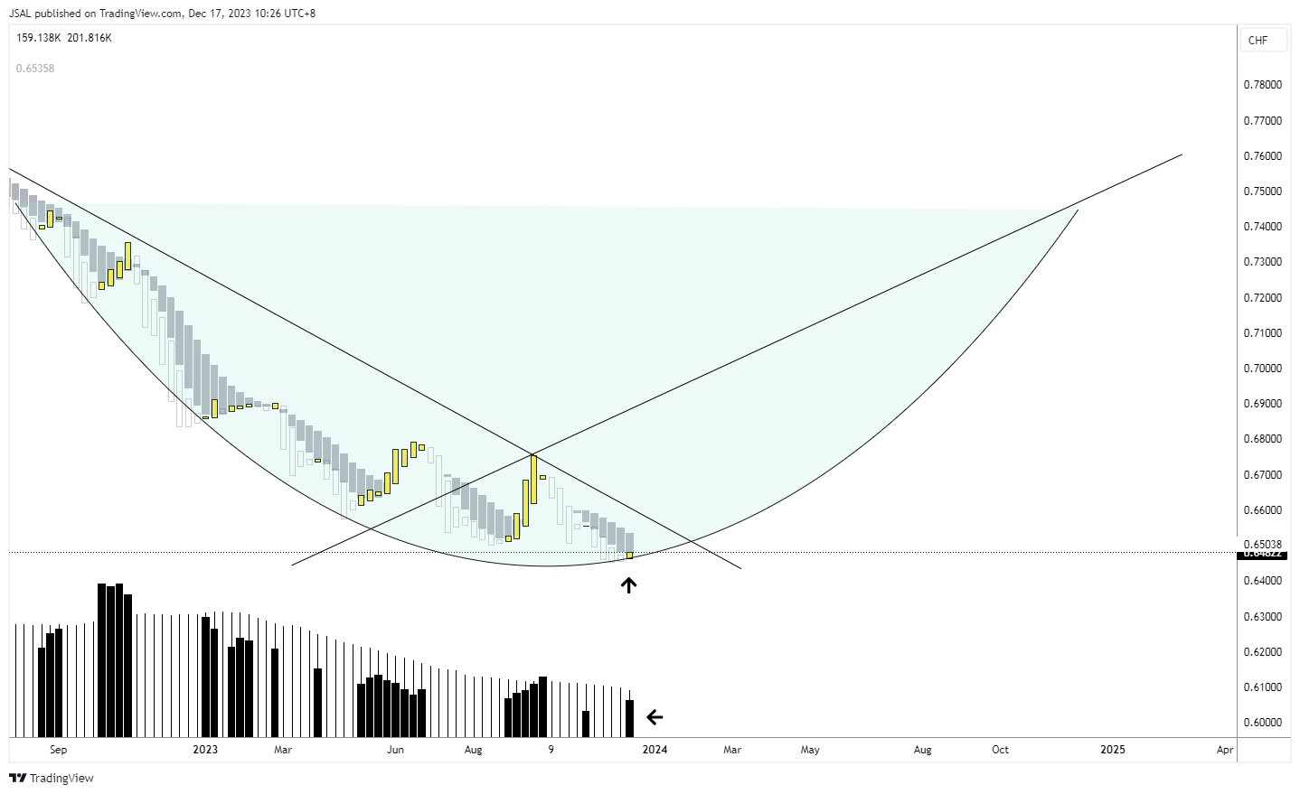 OANDA:CADCHF Chart Image by JSAL