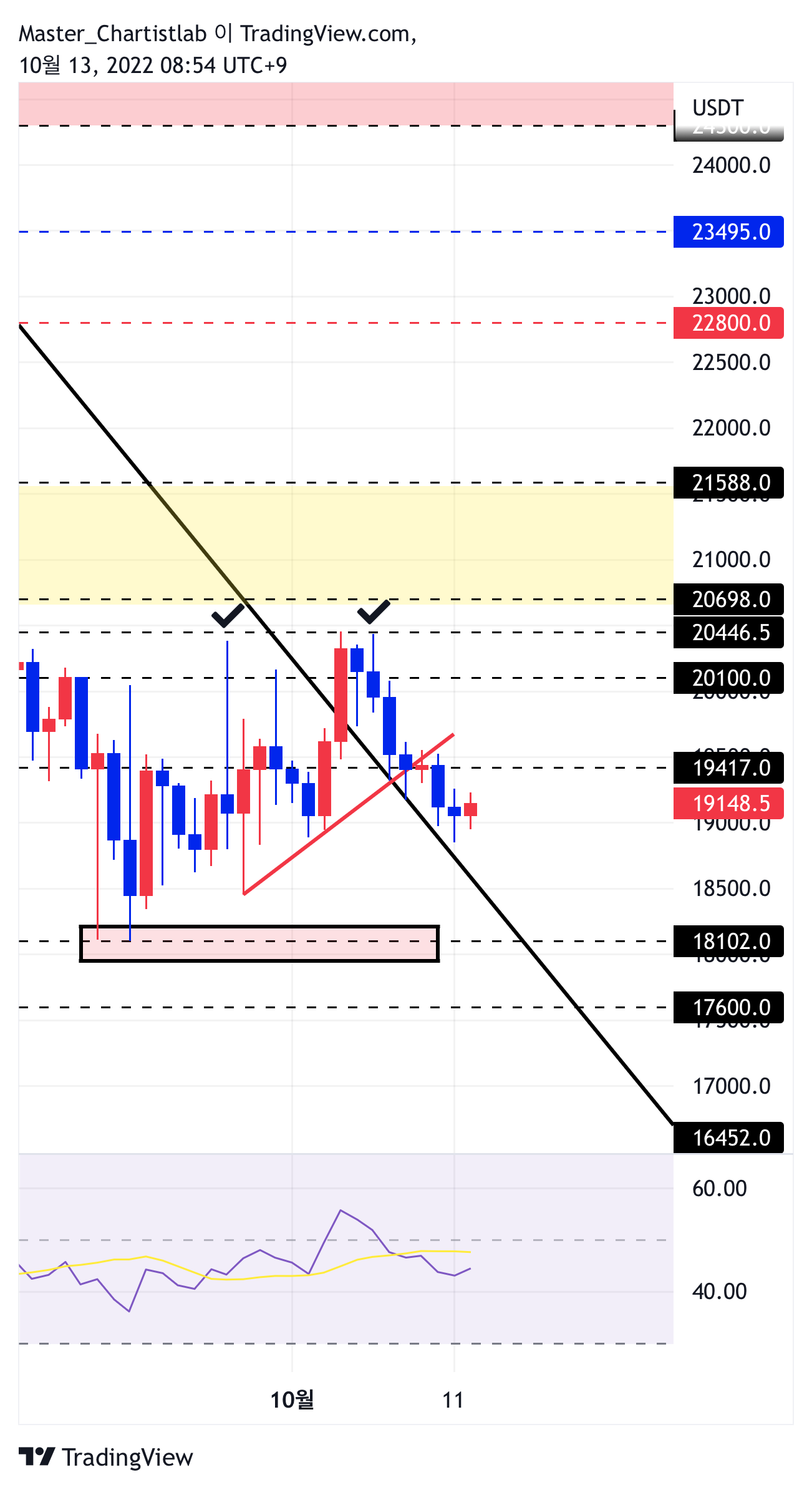 BYBIT:BTCUSDT Chart Image by Master_Chartistlab