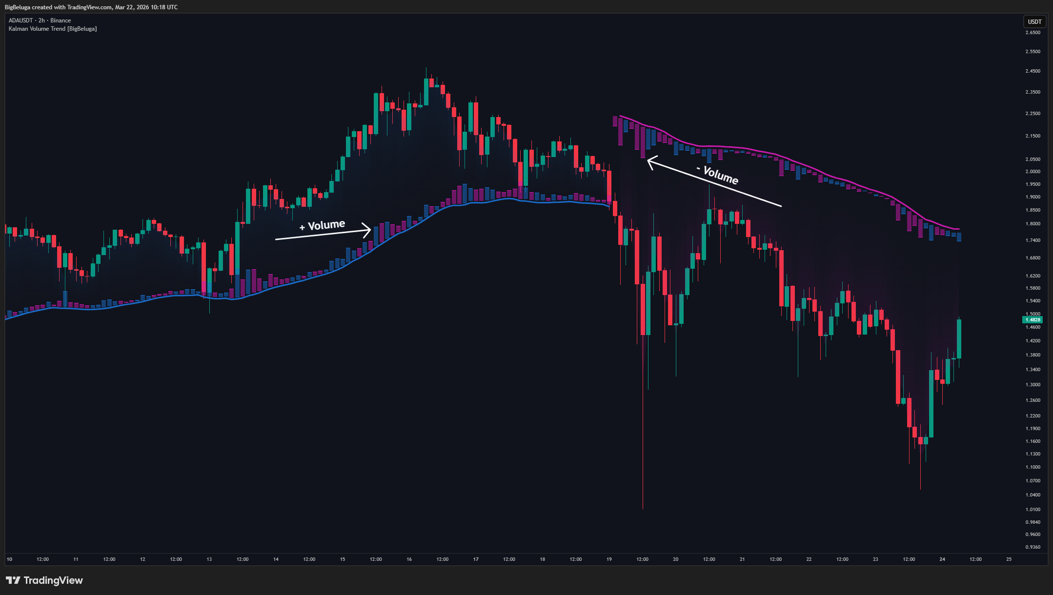 BINANCE:ADAUSDT Chart Image by BigBeluga