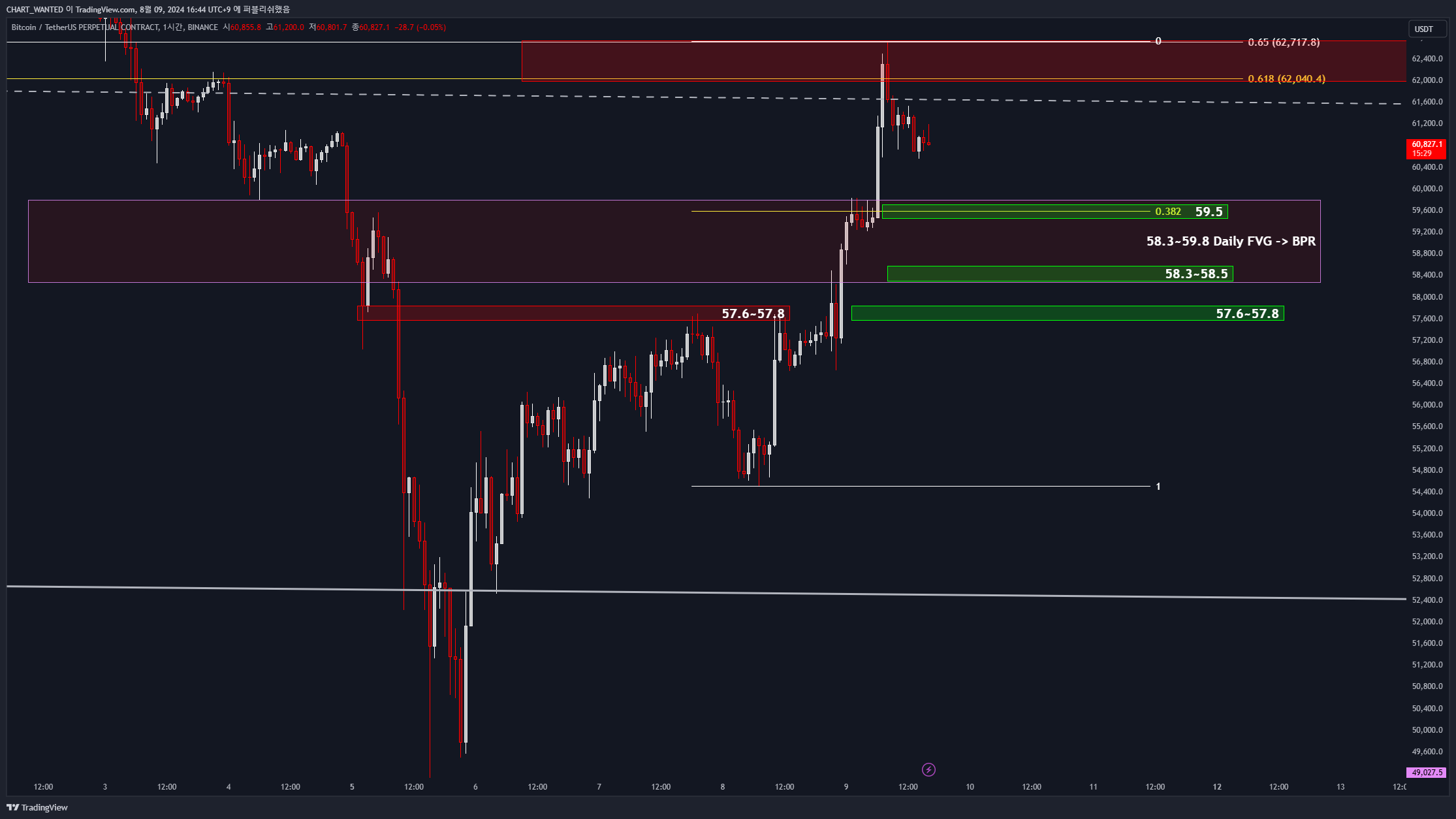 BINANCE:BTCUSDT.P Chart Image by CHART_WANTED