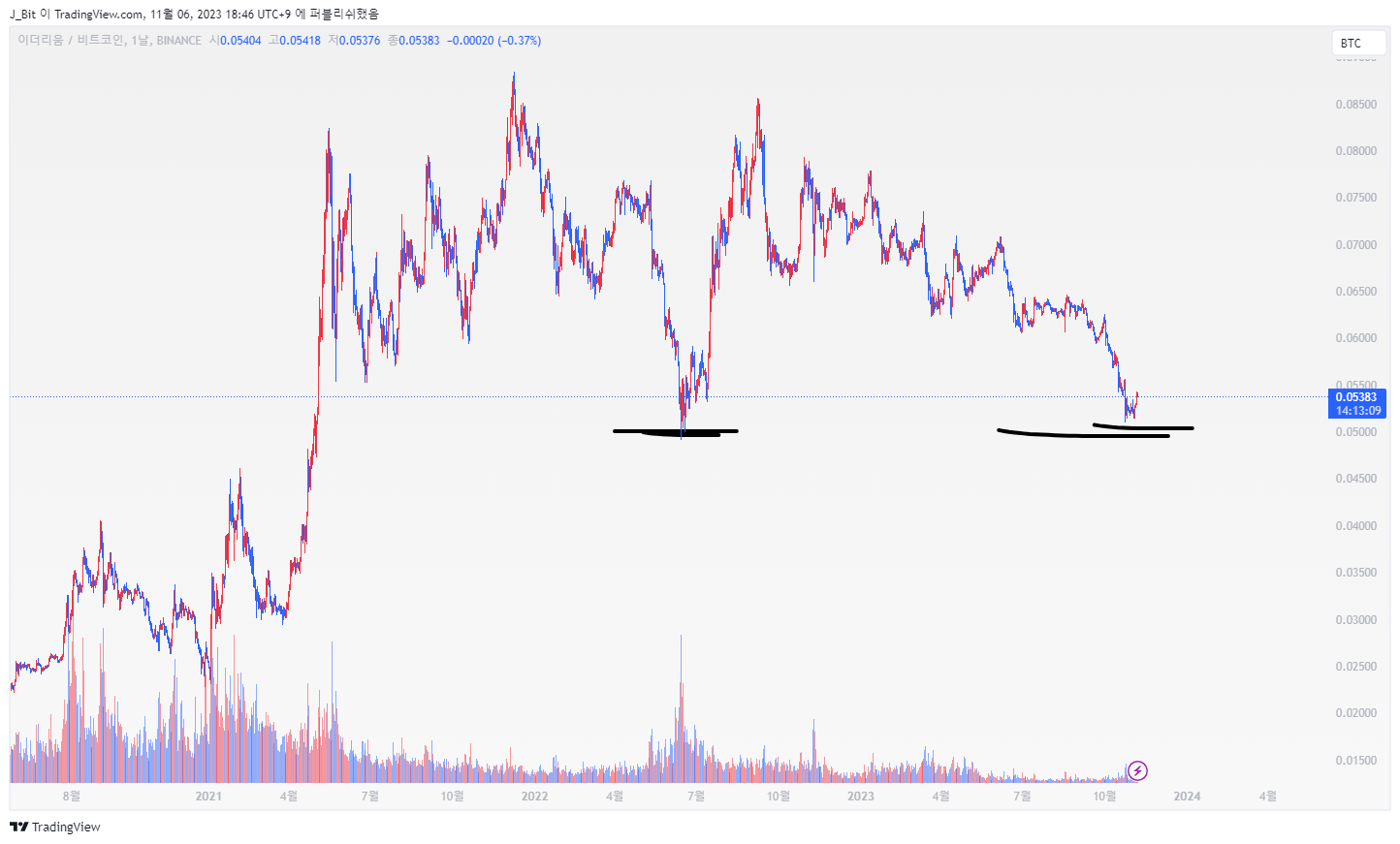 BINANCE:ETHBTC Obraz wykresu od ND_Tr4ding