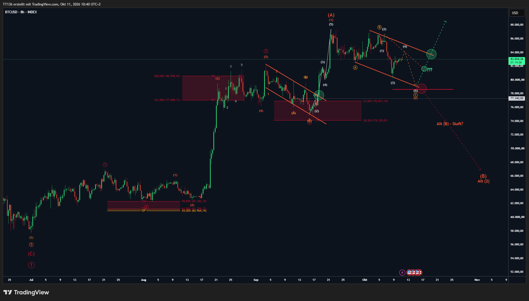 INDEX:BTCUSD Chart Image by TT136