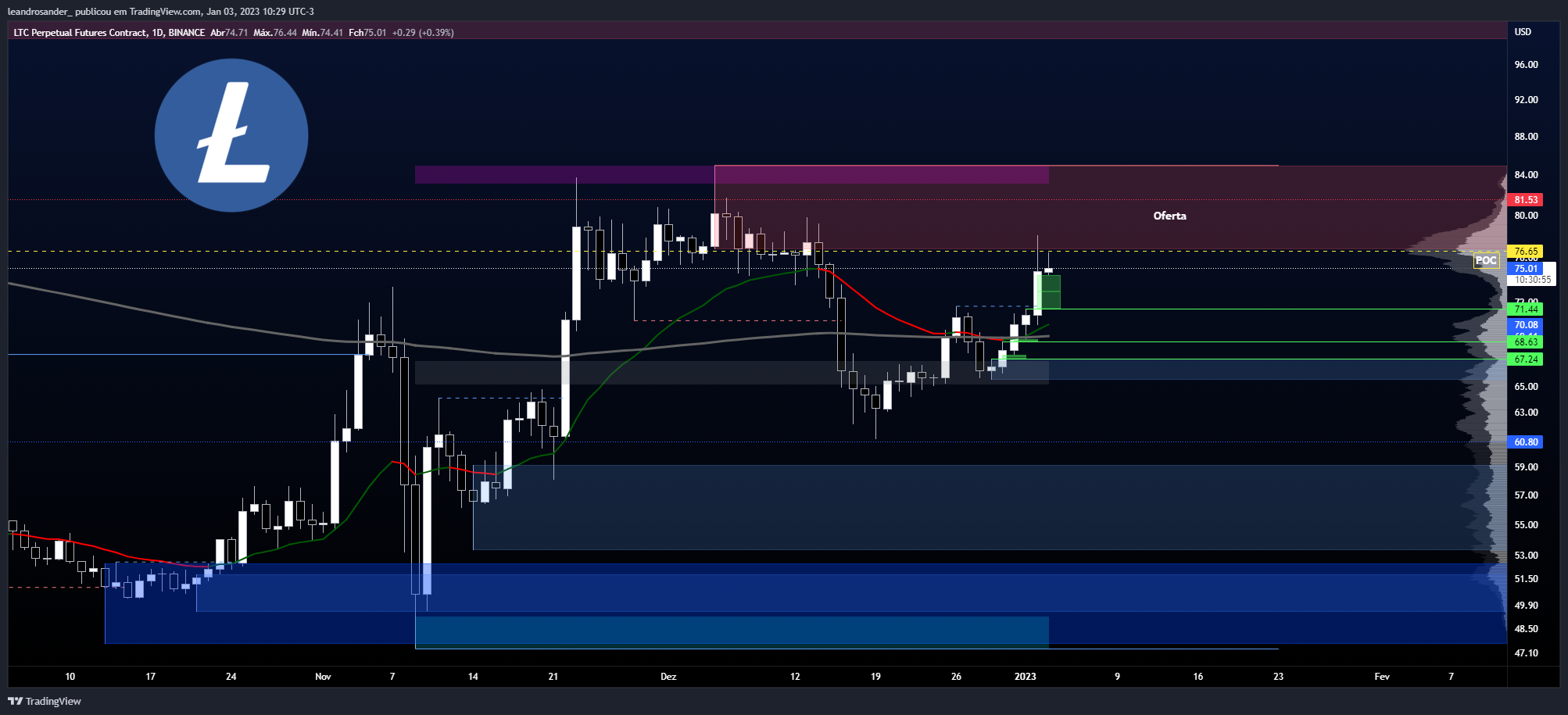 BINANCE:LTCPERP Chart Image by leandrosander_