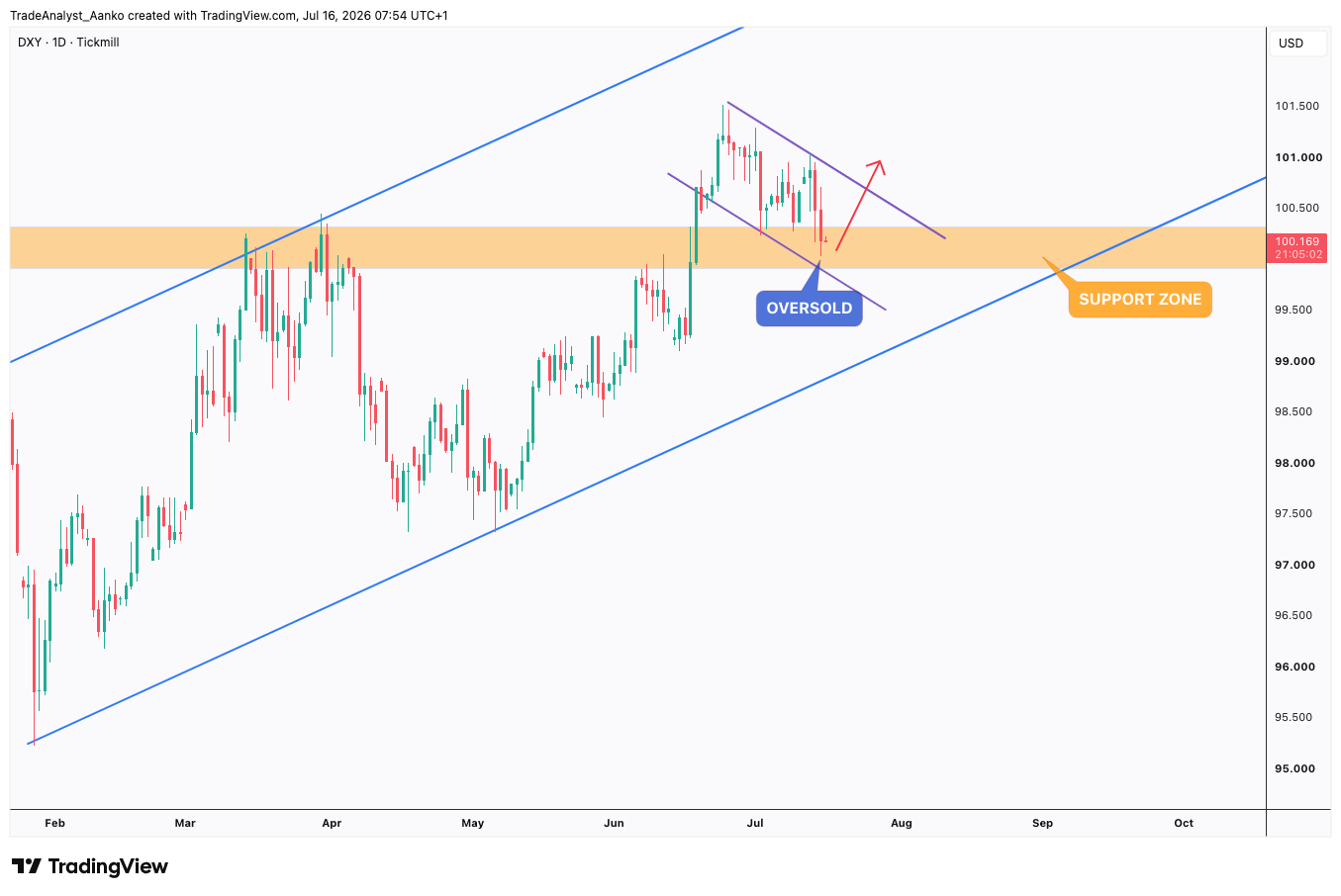 TICKMILL:DXY Chart Image by TradeAnalyst_Aanko