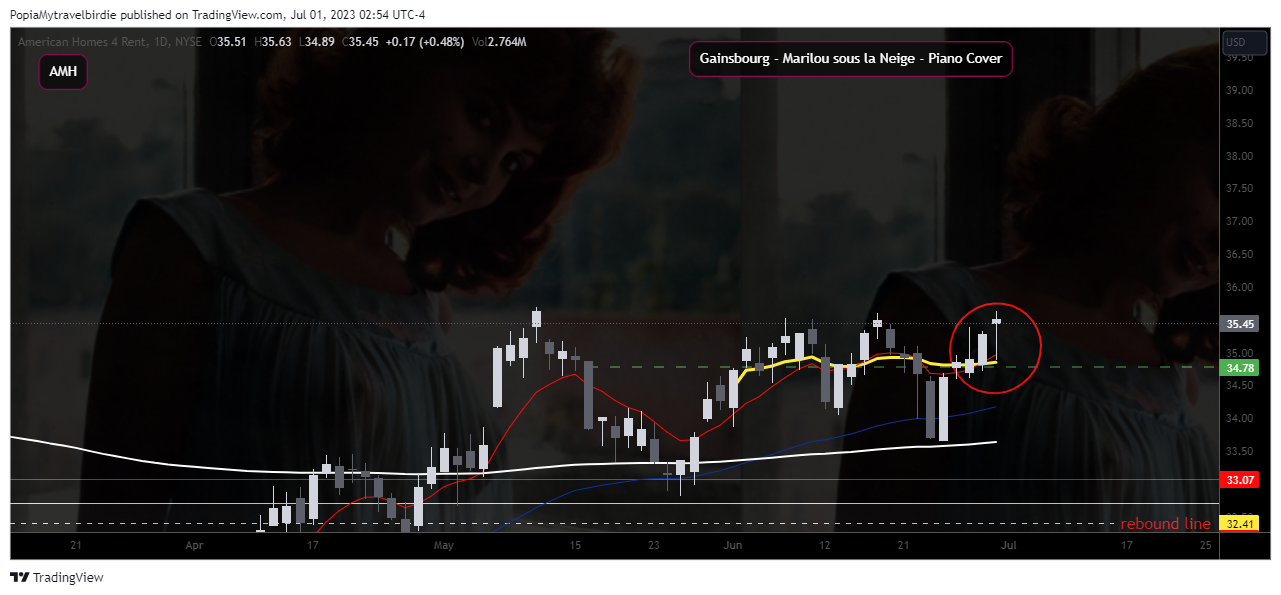 NYSE:AMH Chart Image by PopiaMytravelbirdie