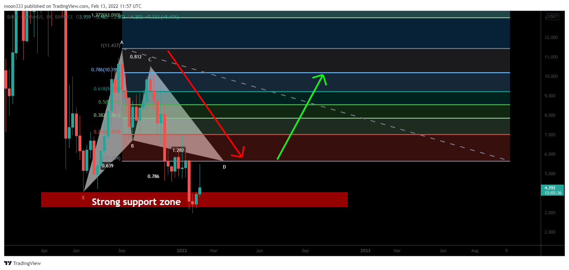 BINANCE:BANDUSDT Chart Image by moon333