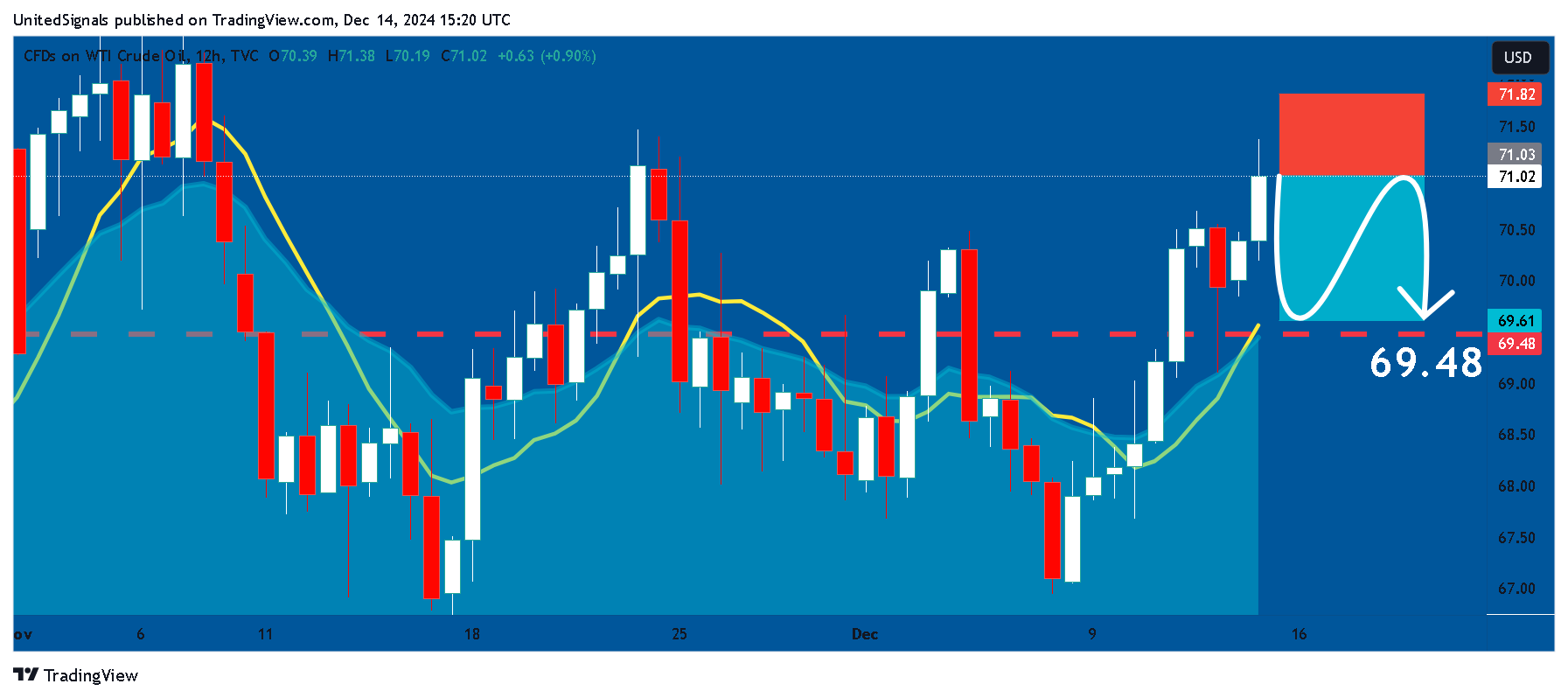 TVC:USOIL Ảnh biểu đồ của UnitedSignals