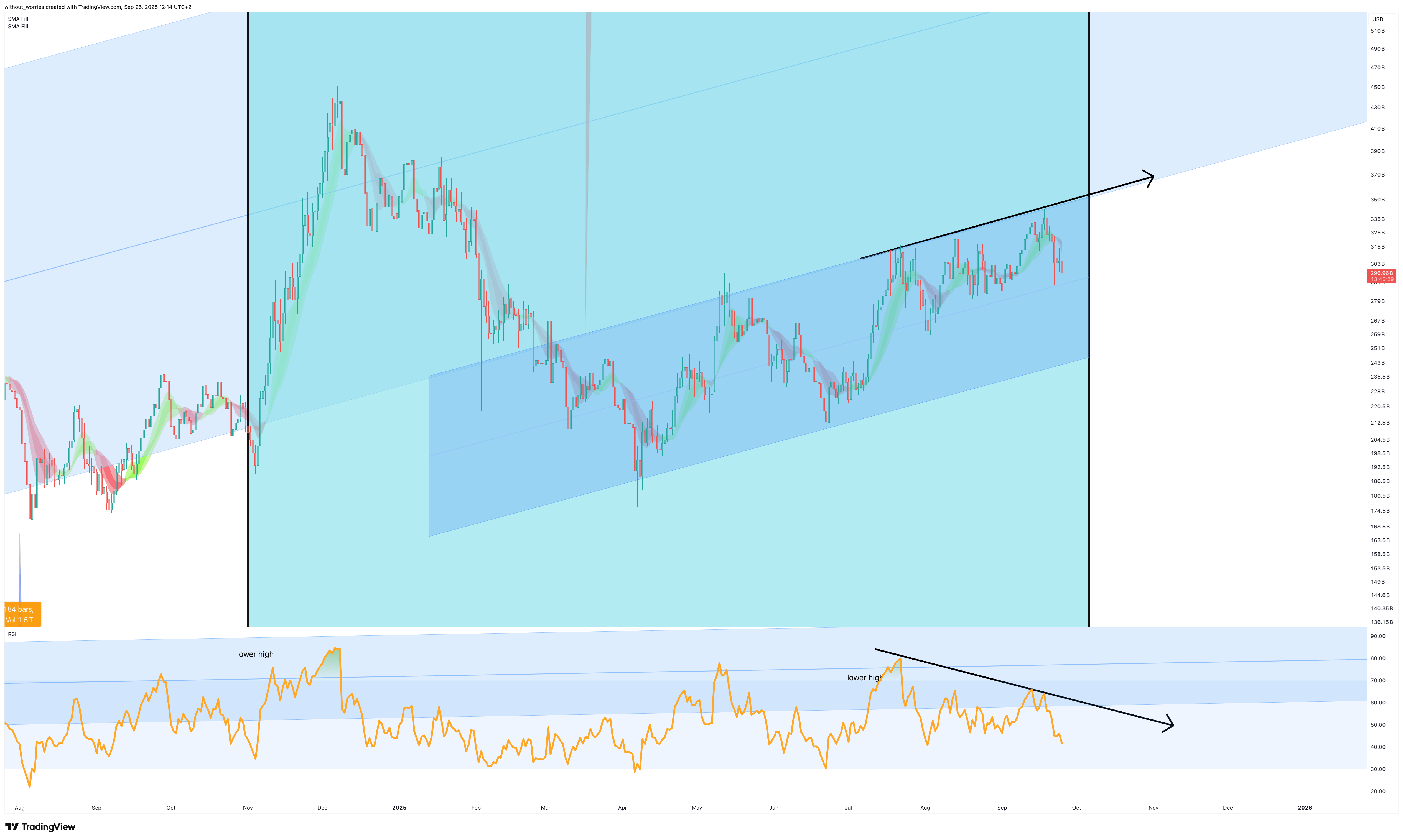 CRYPTOCAP:OTHERS Chart Image by without_worries