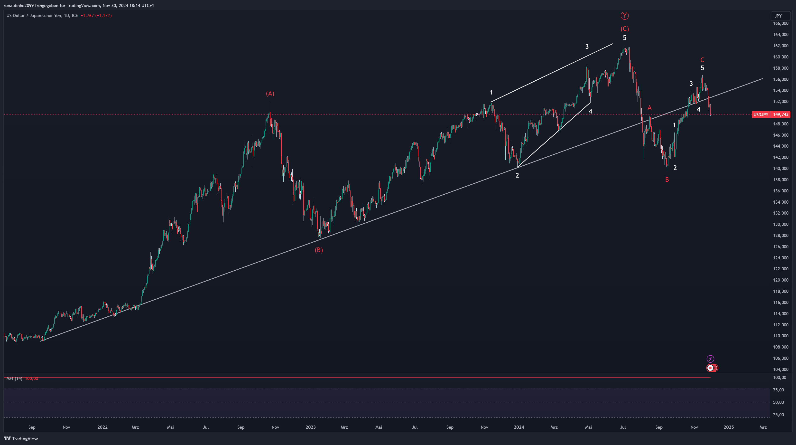 FX_IDC:USDJPY Chart Image by ronaldinho2099