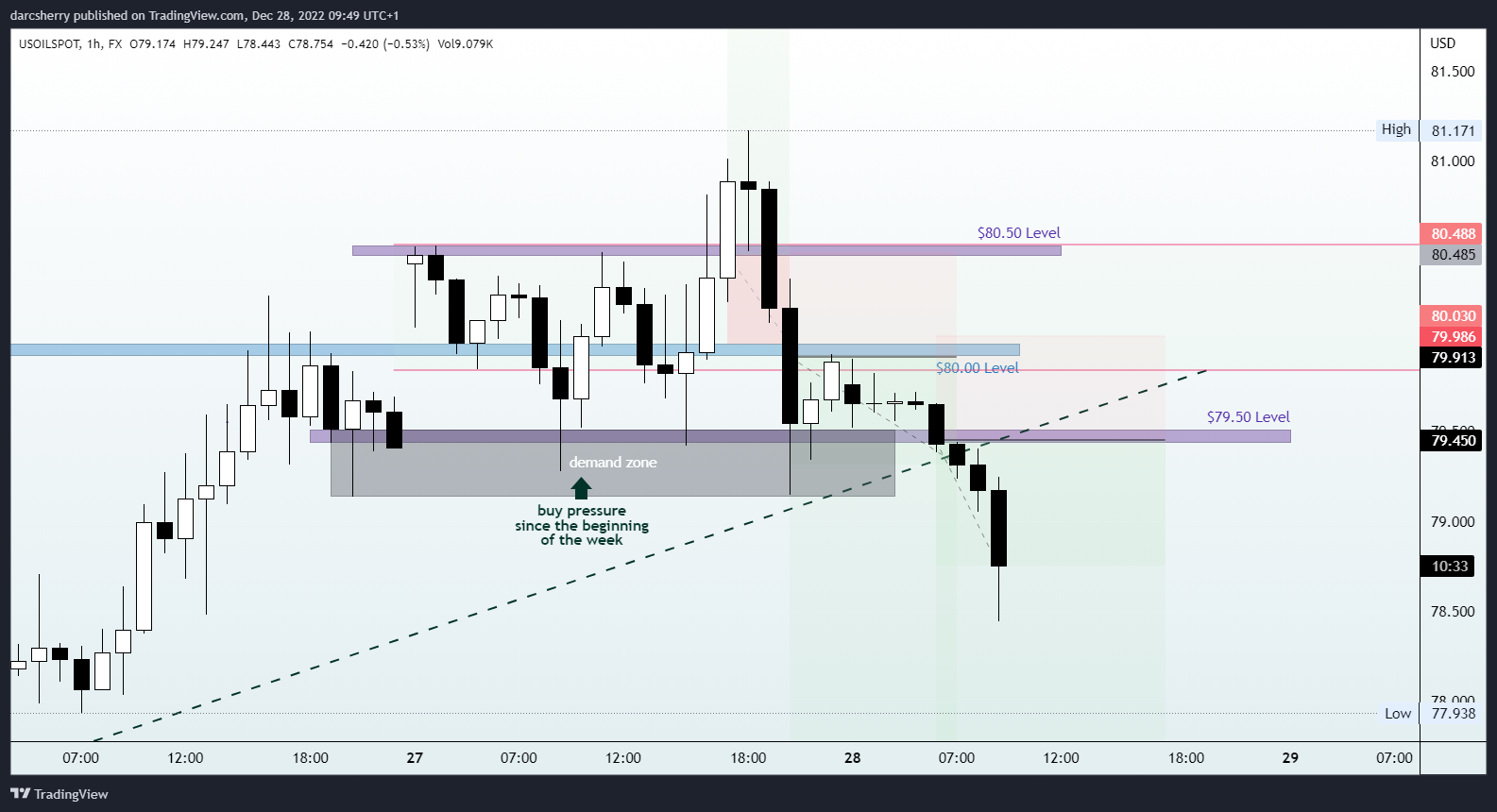 FX:USOILSPOT Chart Image by darcsherry