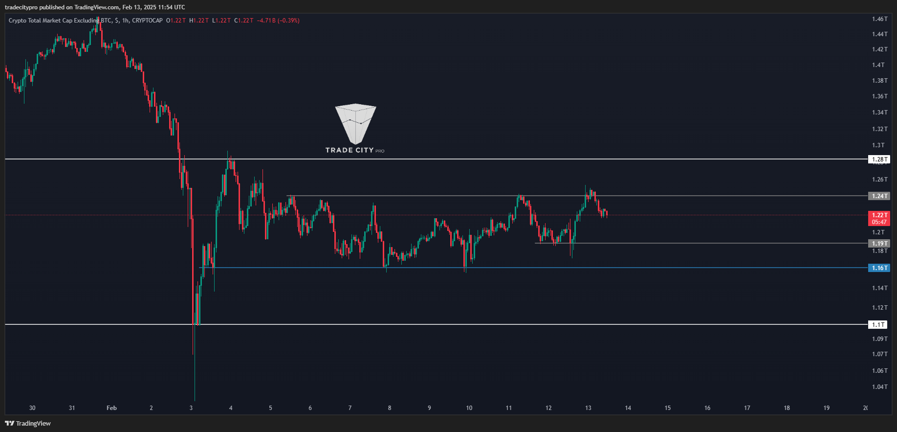 CRYPTOCAP:TOTAL2 Image du graphique par tradecitypro