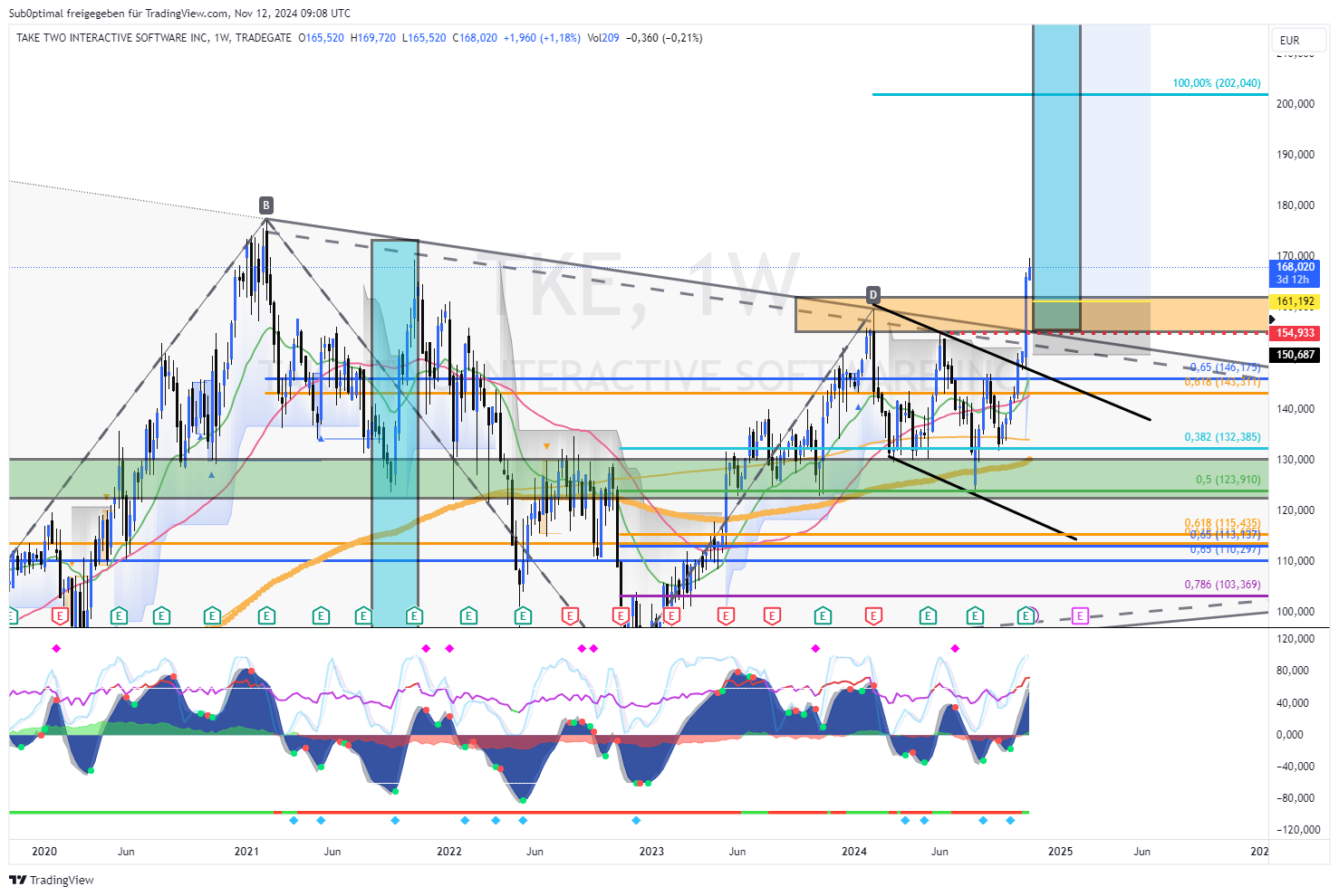 TRADEGATE:TKE Chart Image by Sub0ptimal