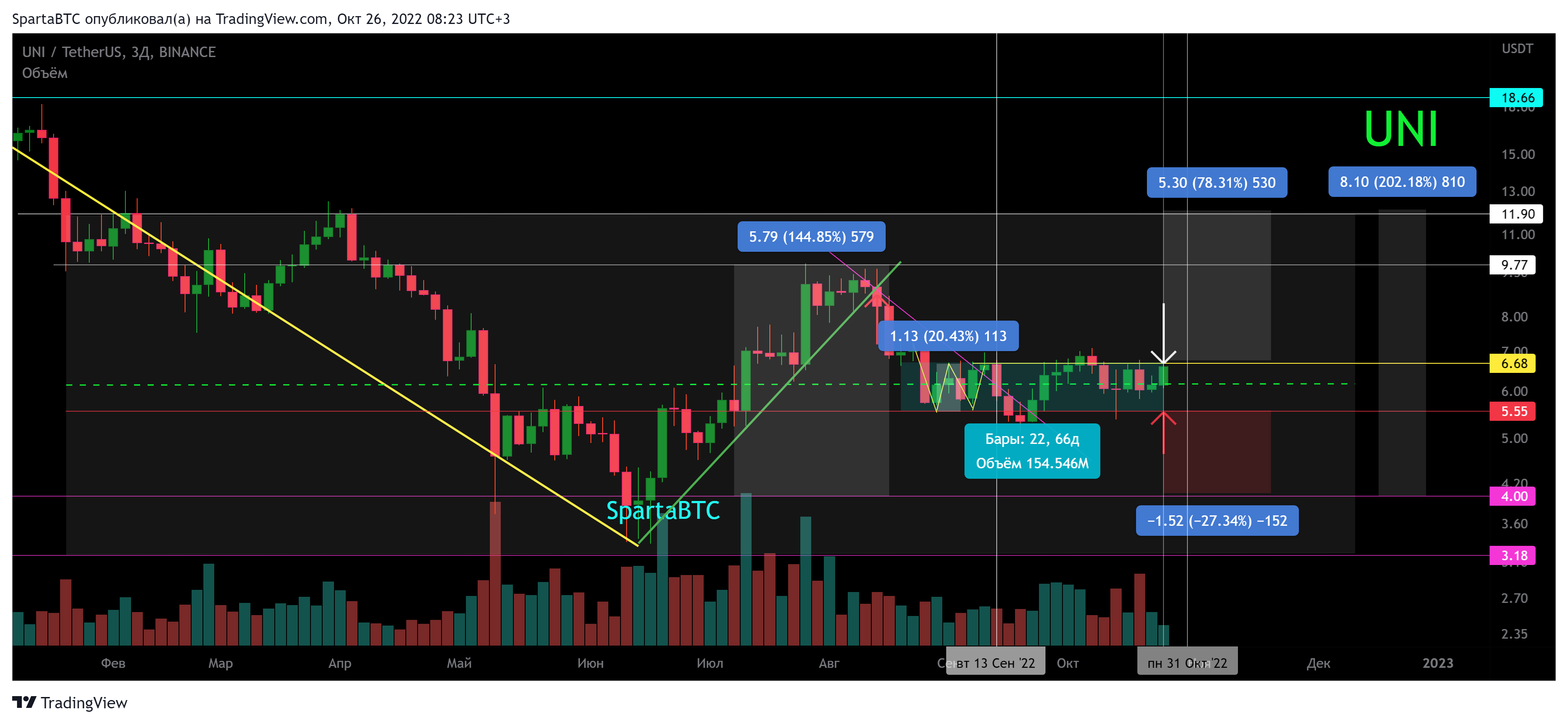 BINANCE:UNIUSDT Chart Image by SpartaBTC