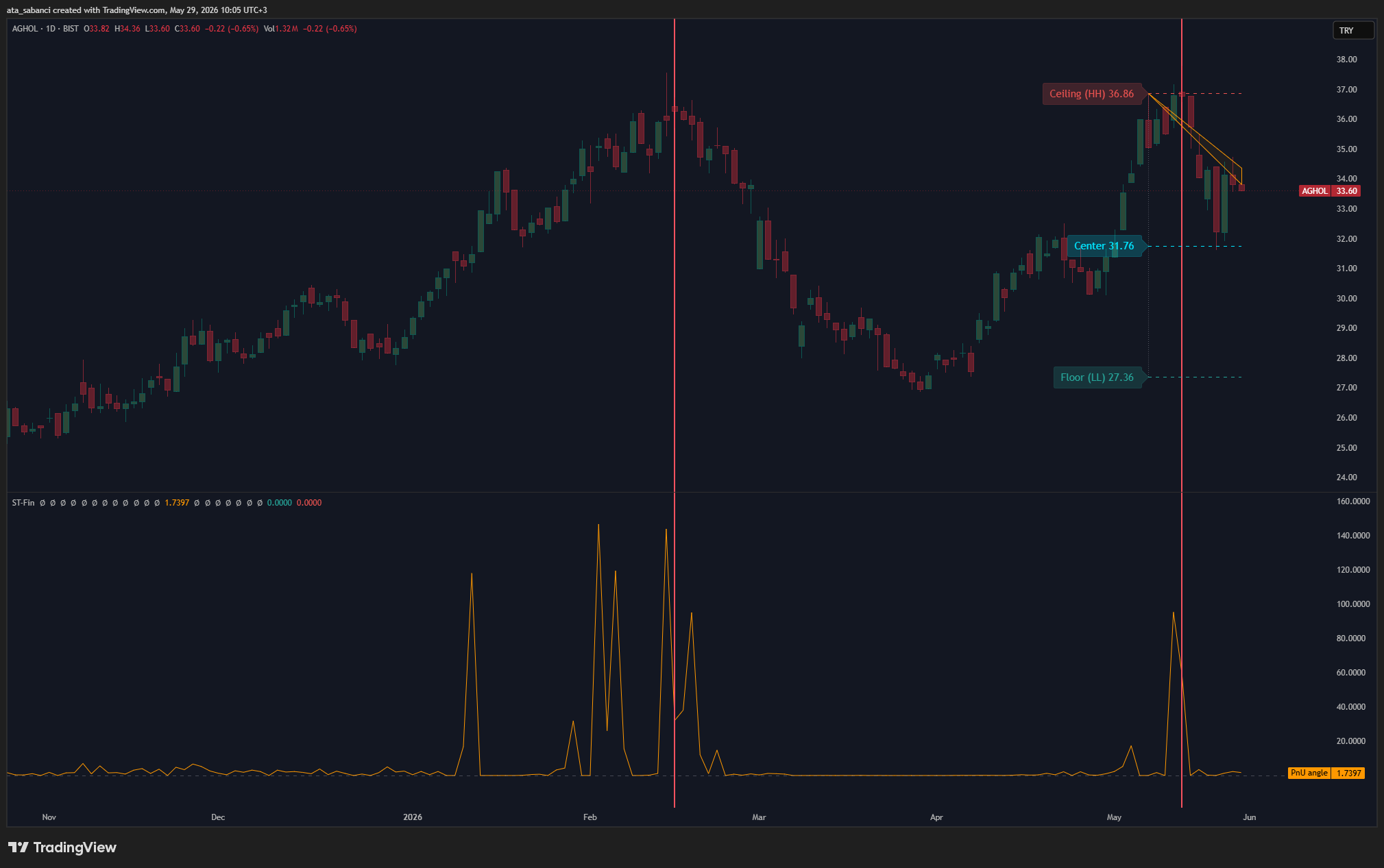 BIST:AGHOL Chart Image by ata_sabanci