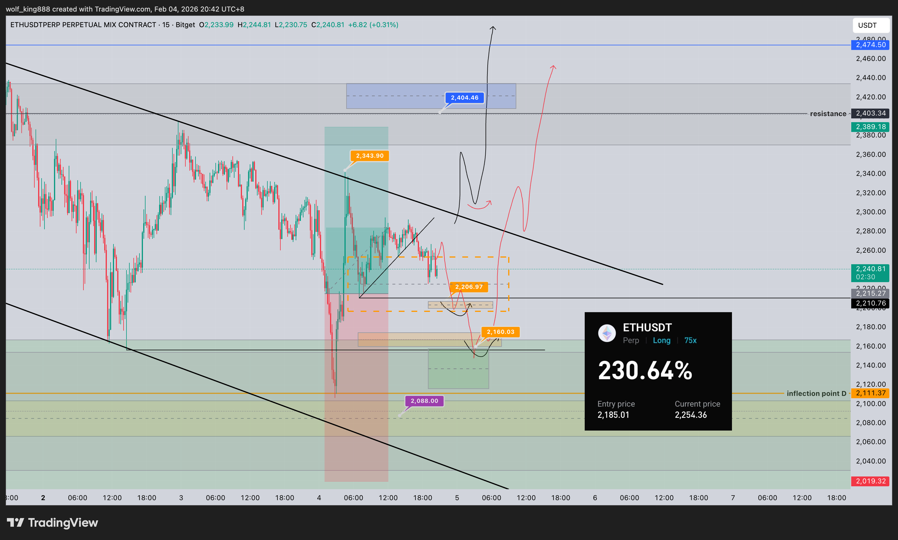 BITGET:ETHUSDT.P Chart Image by wolf_king888