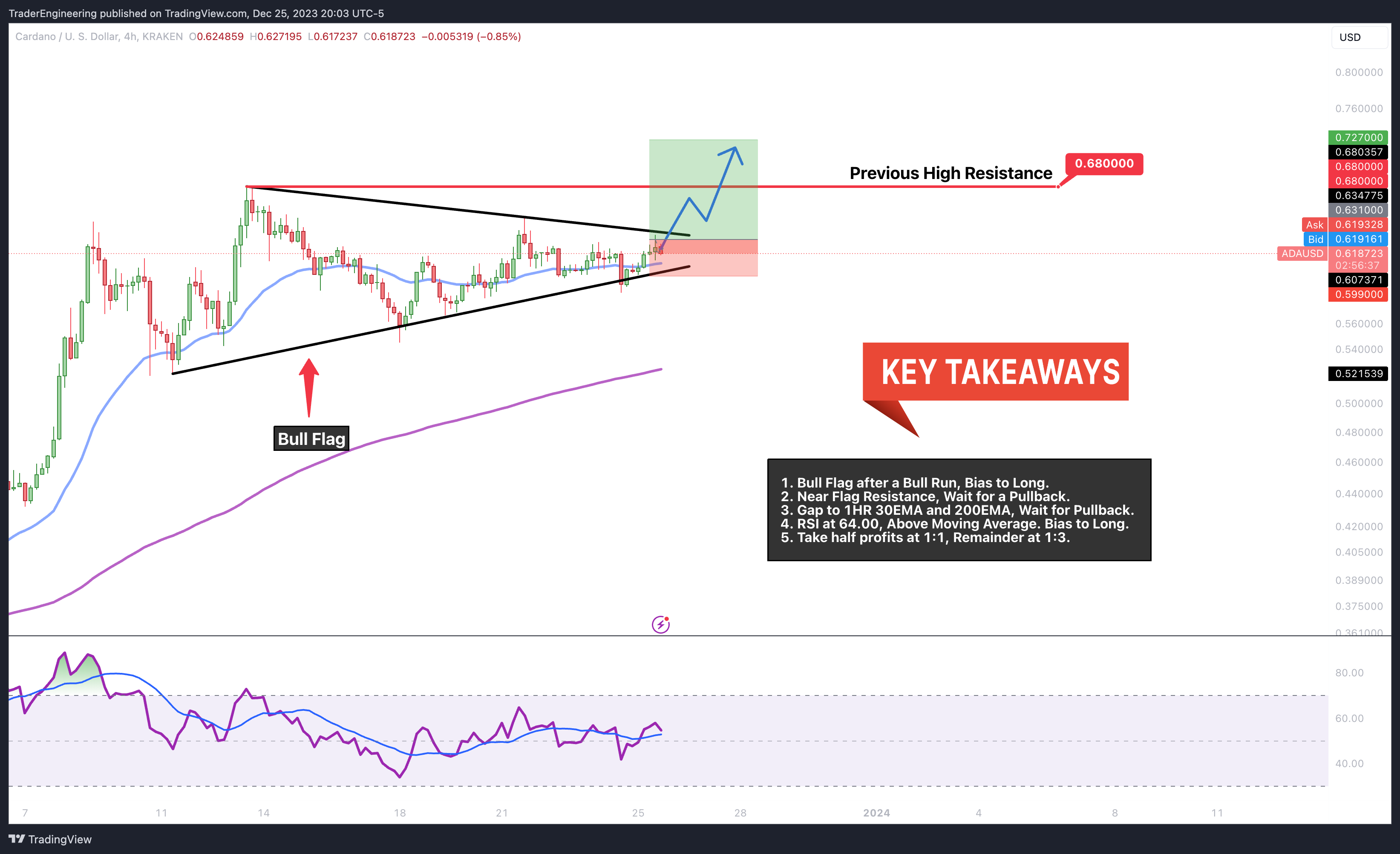 KRAKEN:ADAUSD Obraz wykresu od TraderEngineering
