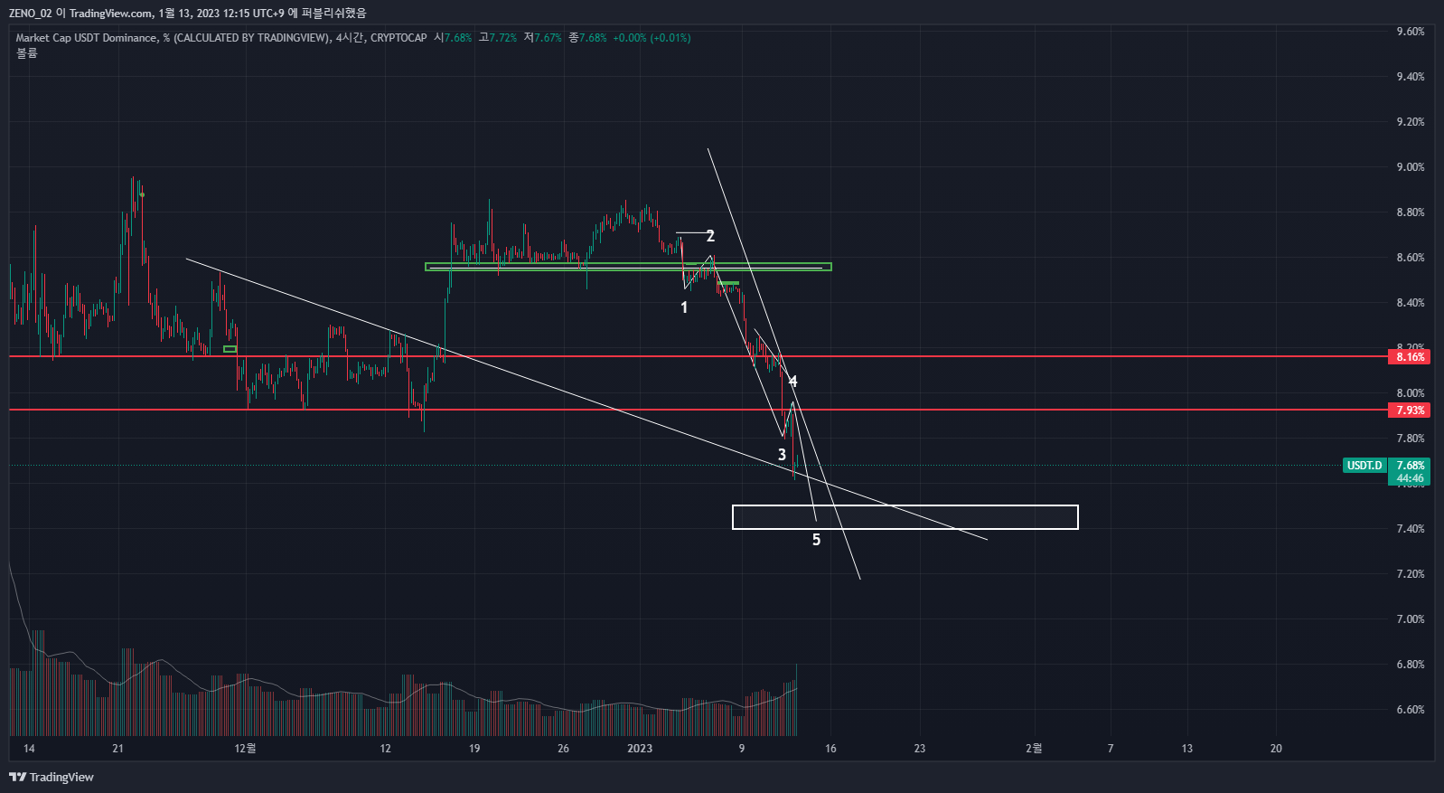 CRYPTOCAP:USDT.D Chart Image by ZENO_1029