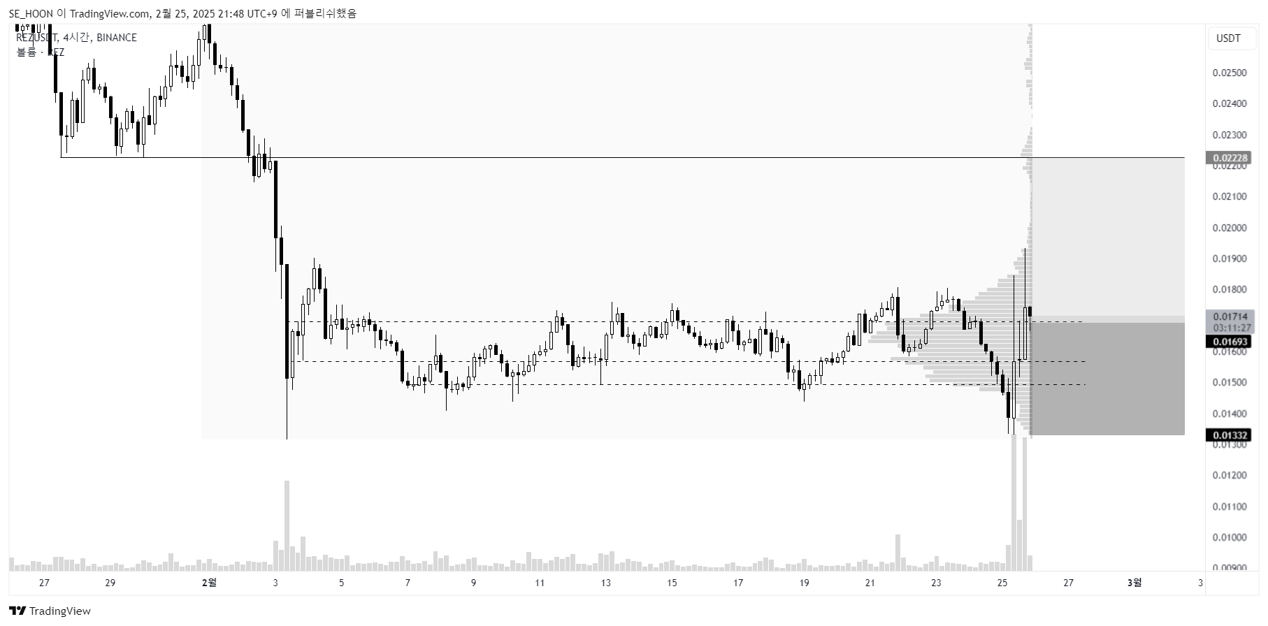 BINANCE:REZUSDT Chart Image by SE_HOON