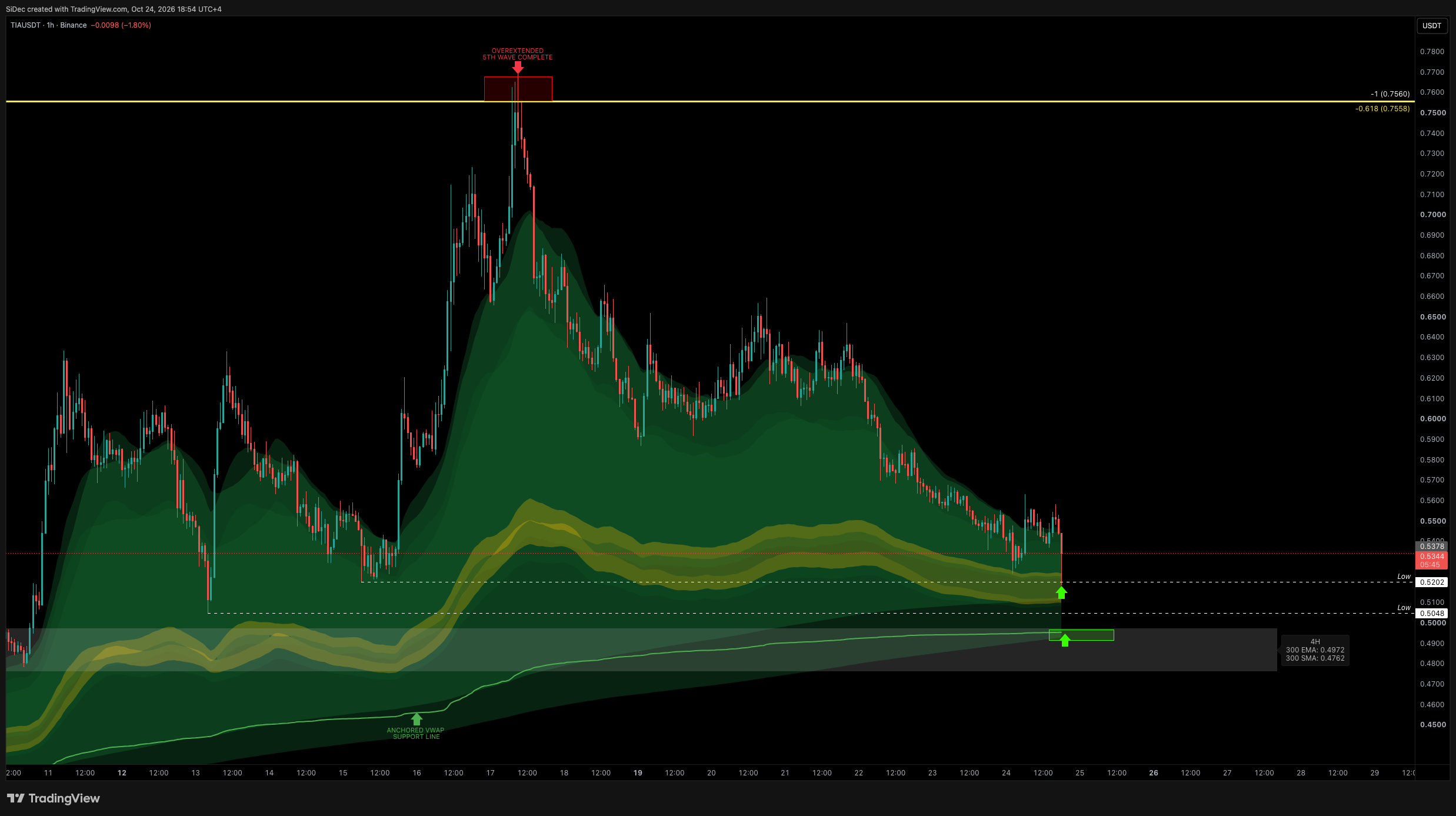 BINANCE:TIAUSDT Chart Image by SiDec