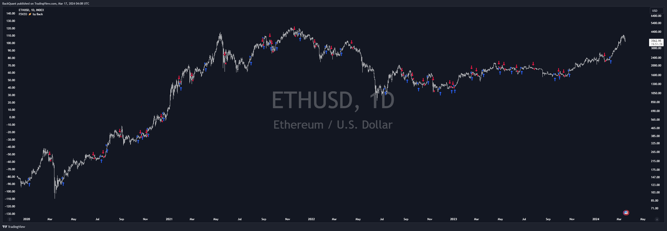 INDEX:ETHUSD Chart Image by BackQuant