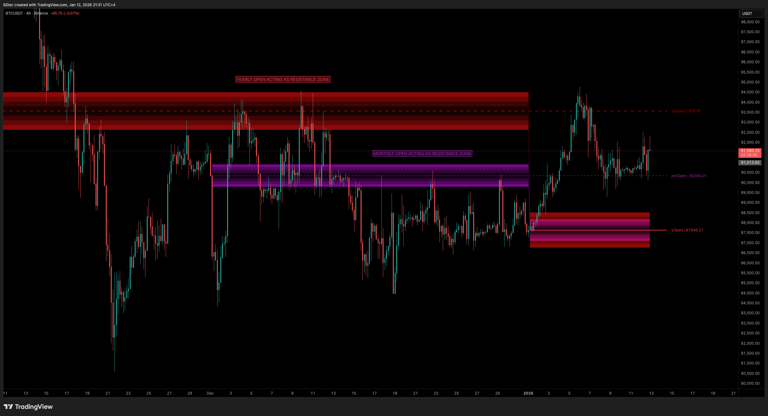 BINANCE:BTCUSDT Chart Image by SiDec